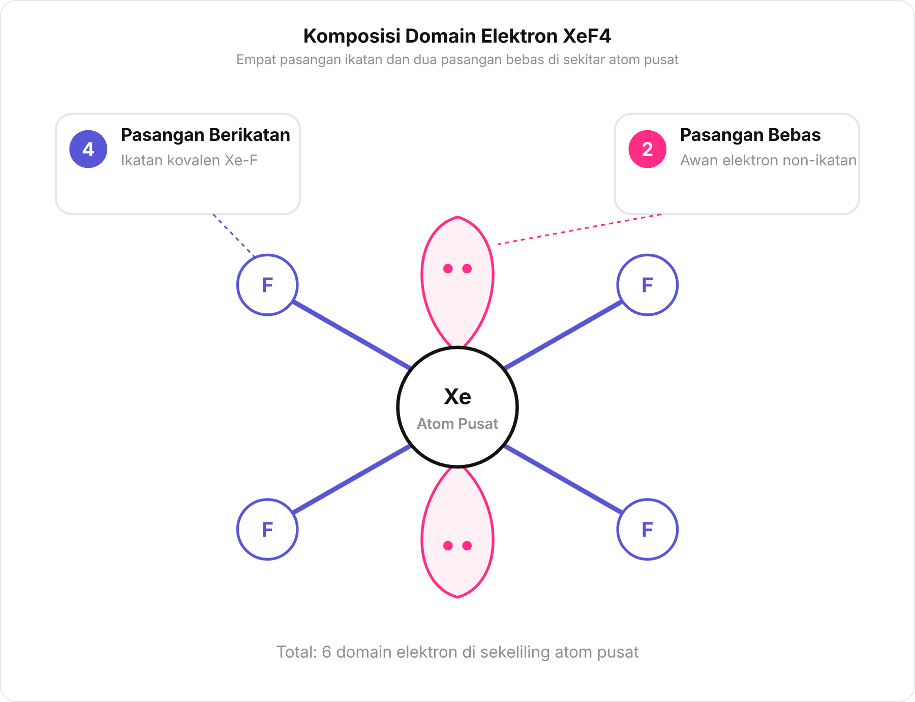 Diagram 6 domain elektron di sekitar atom pusat Xe yang terdiri dari 4 ikatan dan 2 pasangan bebas