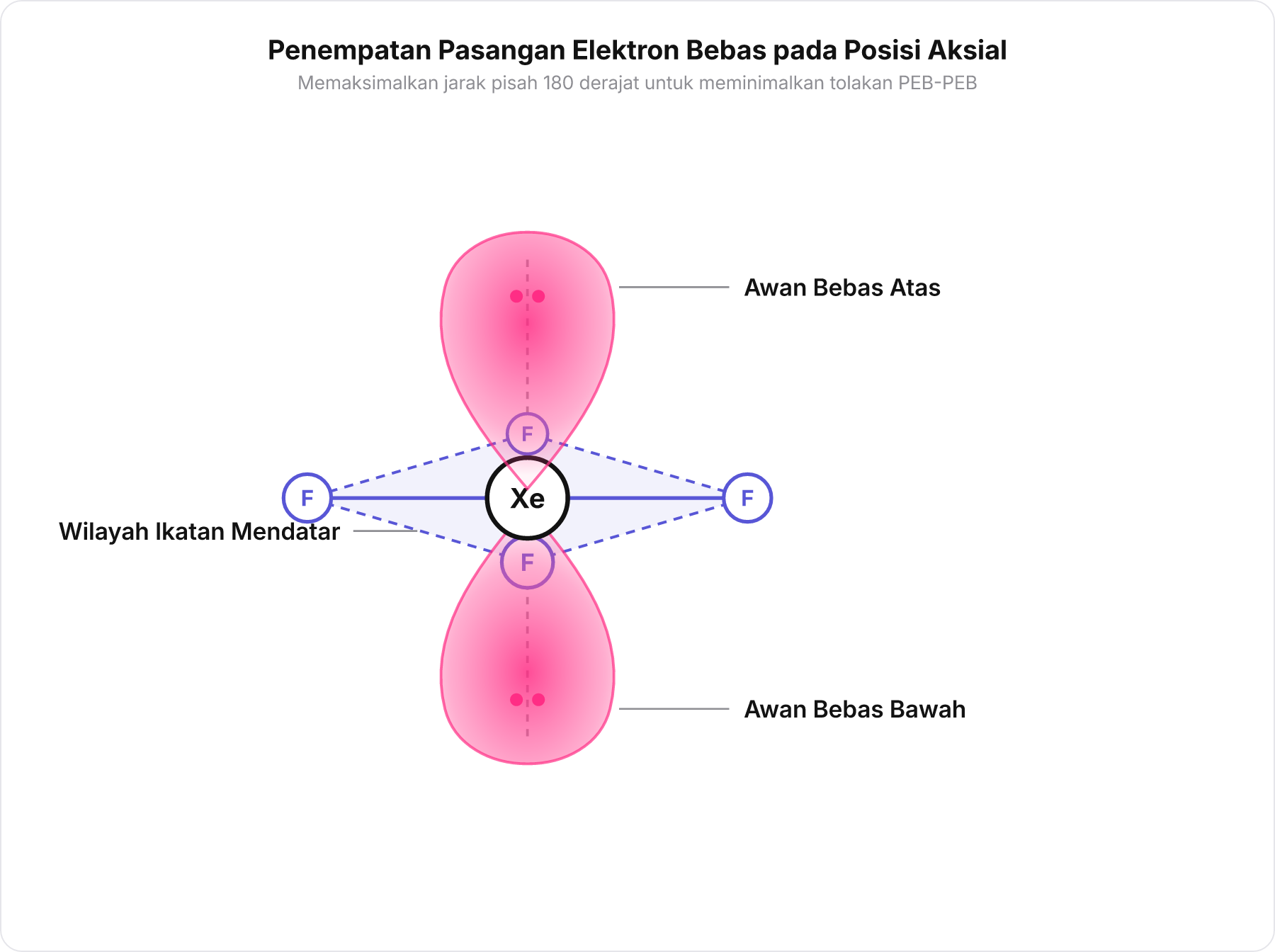 Diagram oktahedral dengan awan elektron tebal di kutub atas dan bawah serta sumbu ikatan tipis di bidang ekuatorial