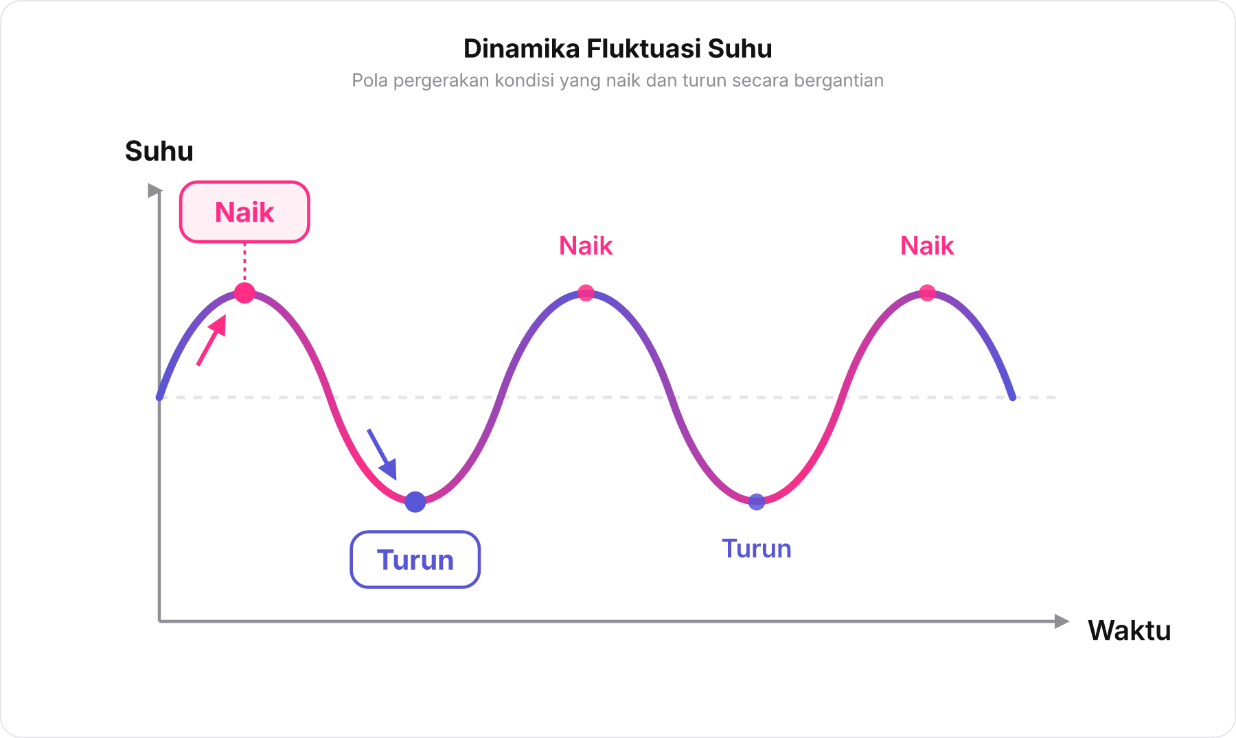 Grafik gelombang yang bergerak naik dan turun secara bergantian untuk memvisualisasikan makna fluktuasi suhu.