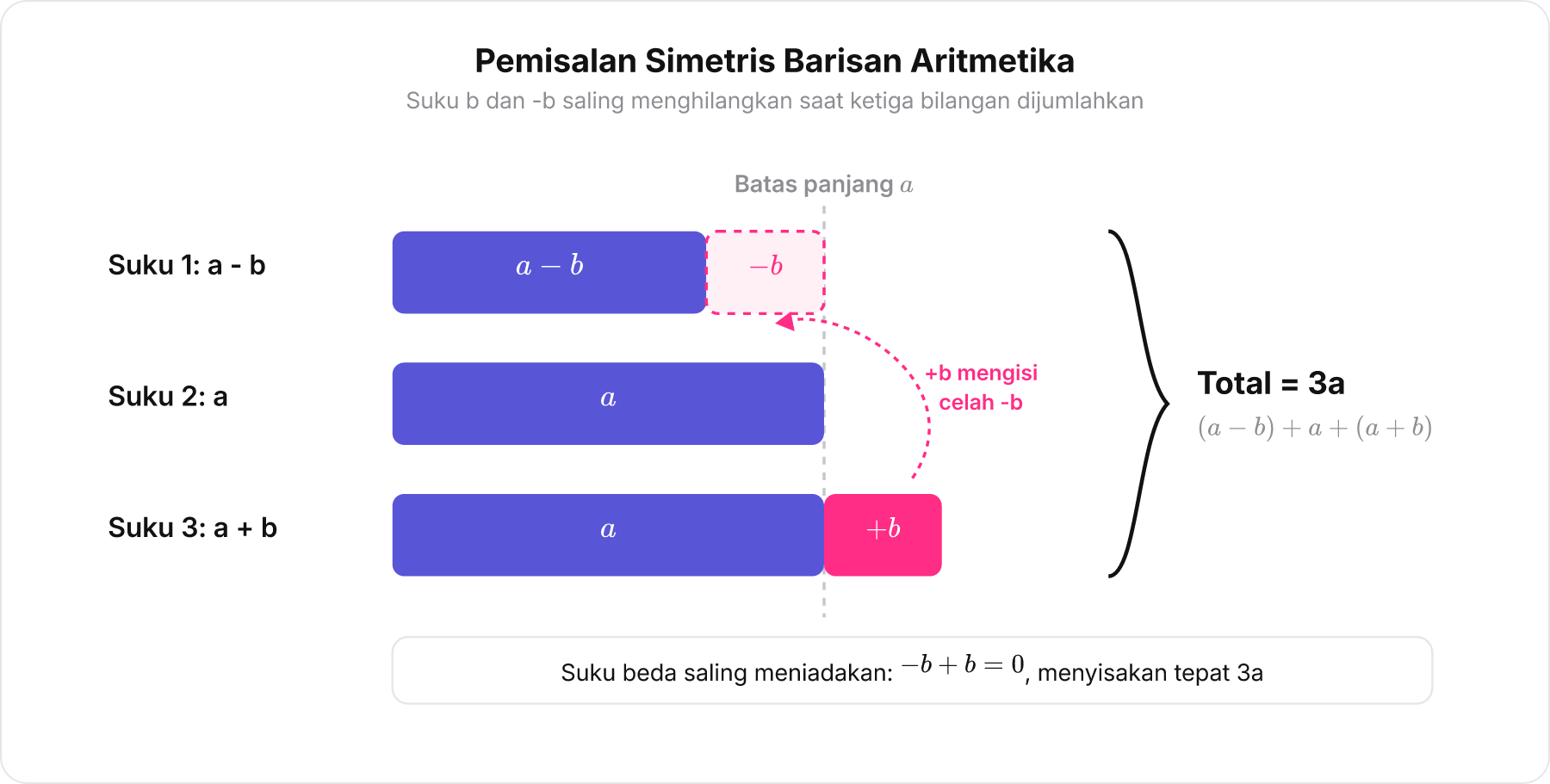 Diagram batang simetris tiga suku barisan aritmetika yang menunjukkan suku 1 a - b , suku 2 a , dan suku 3 a + b dengan total 3a.