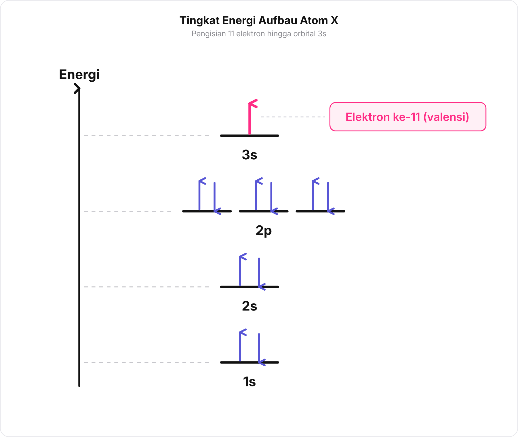 Diagram tingkat energi Aufbau pengisian 11 elektron atom netral dari 1s sampai 3s