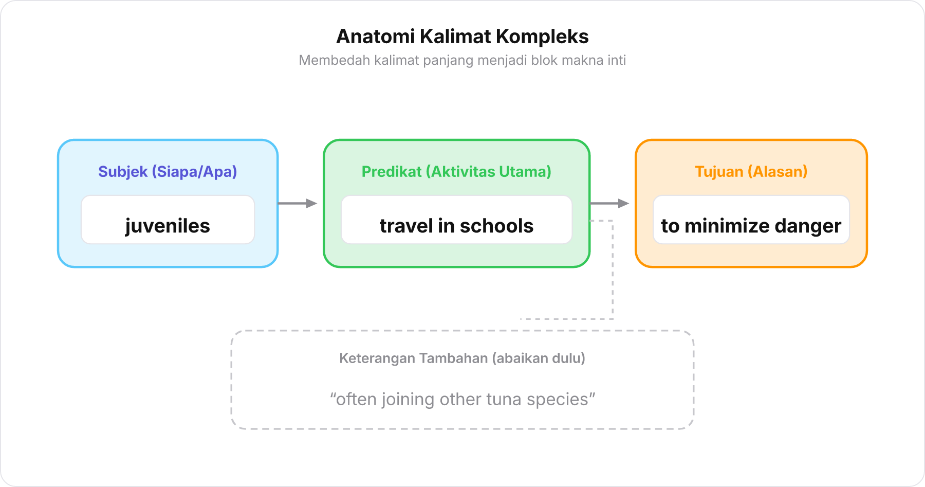 Diagram anatomi kalimat bahasa Inggris membagi klausa menjadi blok Subjek, Predikat, dan Tujuan.