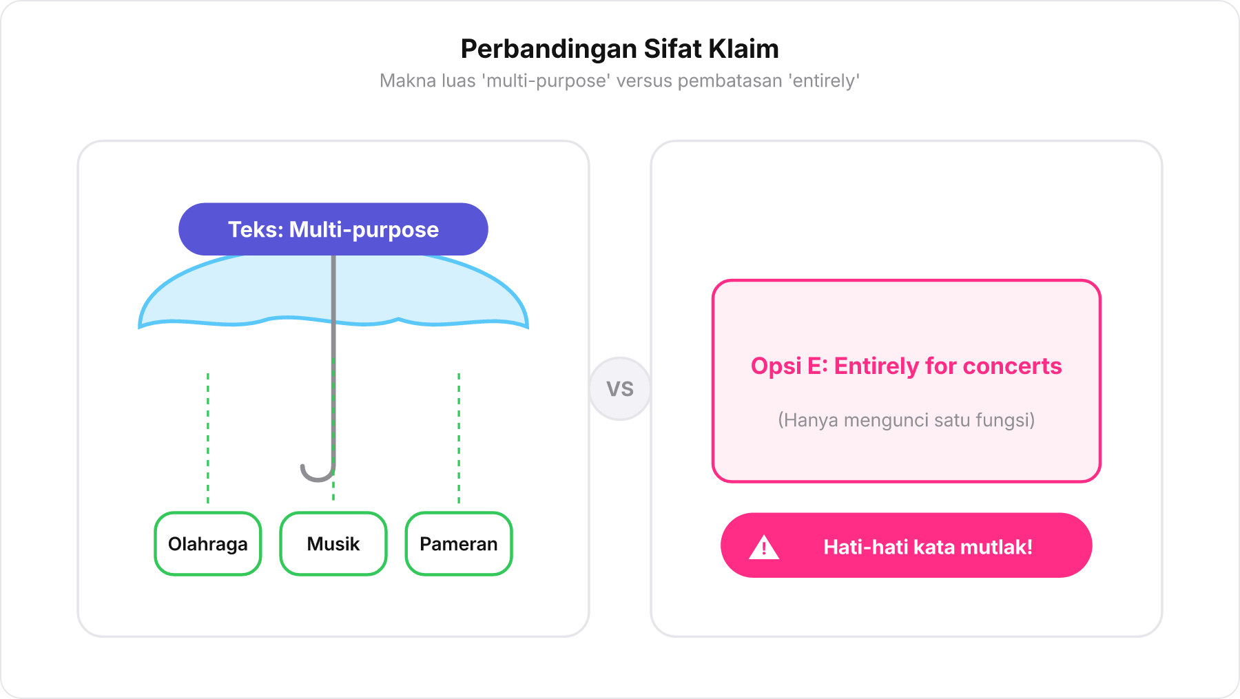 Diagram perbandingan antara konsep multi-purpose yang menaungi berbagai fungsi vs klaim mutlak entirely for concerts
