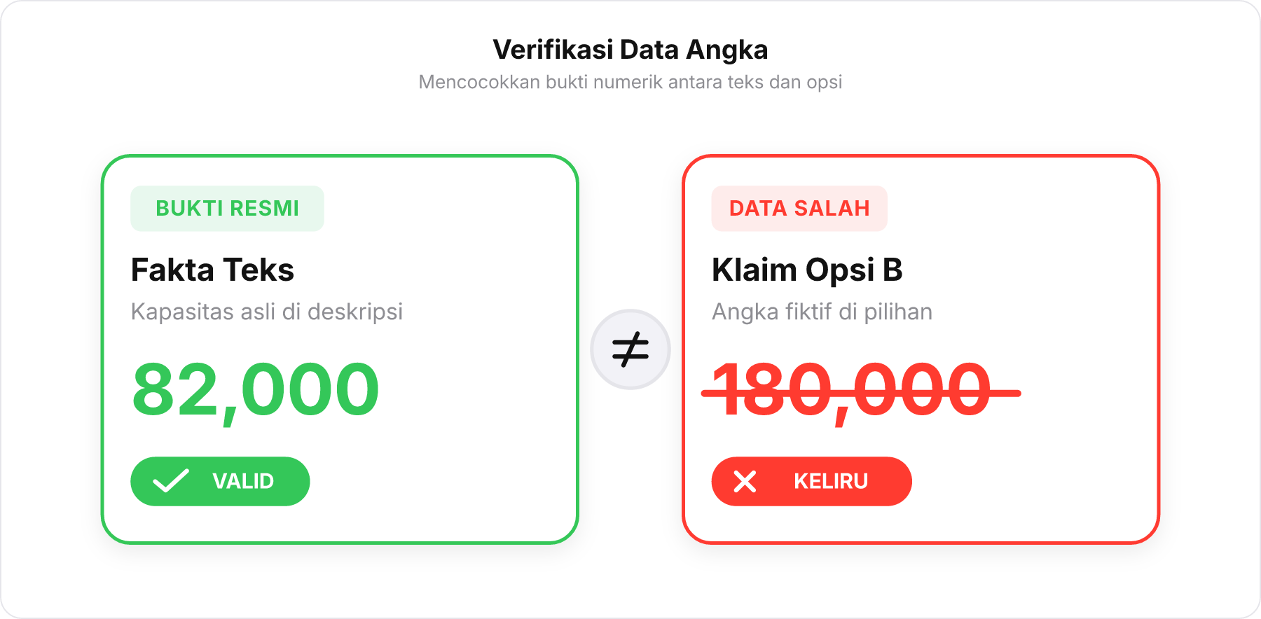 Dua kartu bukti detektif membandingkan fakta teks 82,000 penonton dengan klaim opsi B 180,000 penonton yang disilang merah