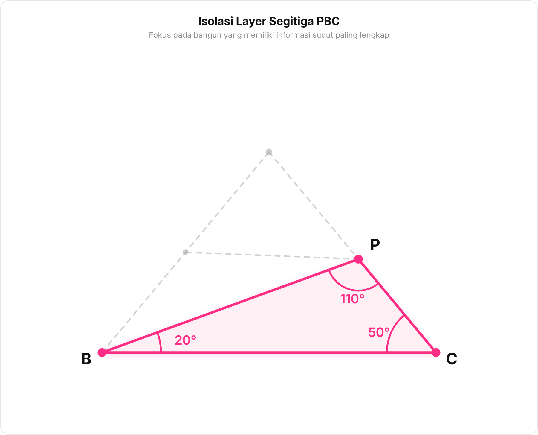 Segitiga PBC diisolasi dengan sudut 110°, 20°, dan 50°, sementara garis segitiga lainnya digambar samar.