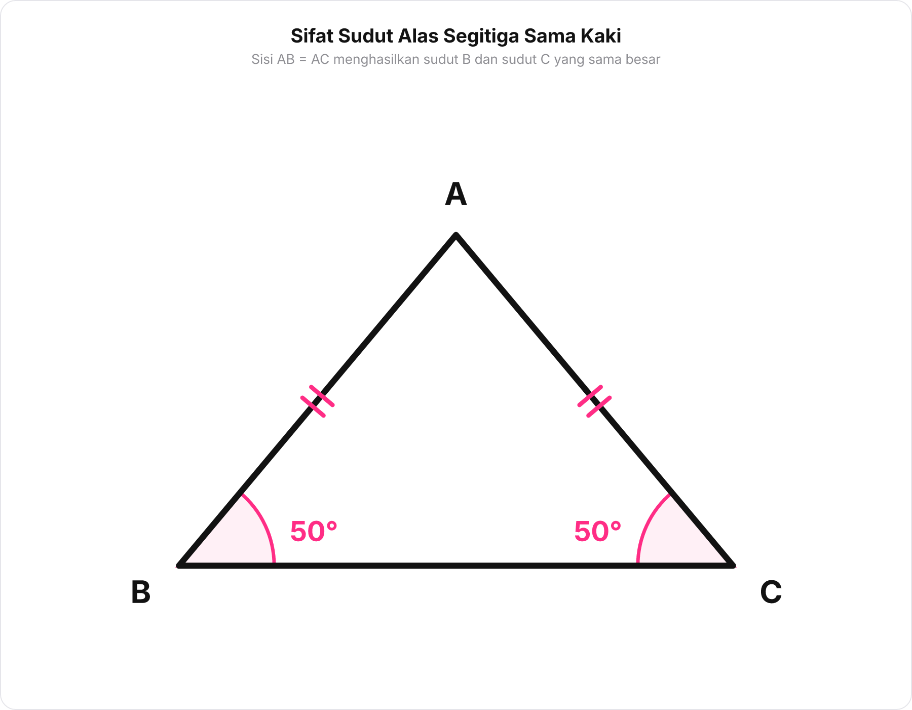 Segitiga sama kaki ABC dengan sisi AB = AC dan sudut alas B dan C keduanya berukuran 50°.