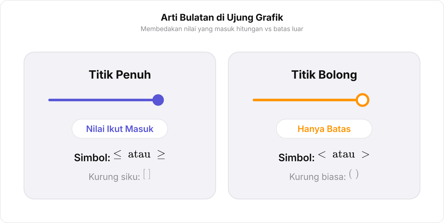 Diagram perbandingan bulatan penuh dan bulatan bolong pada garis bilangan matematika.