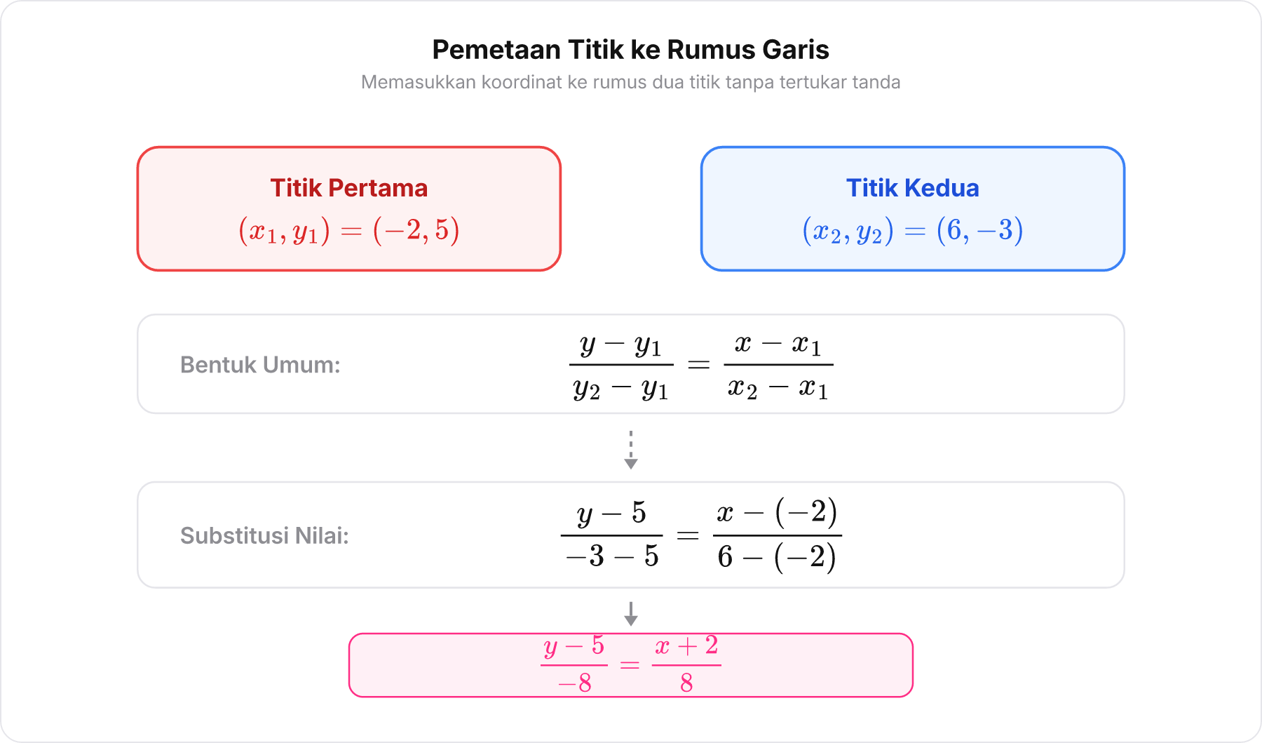 Diagram substitusi persamaan garis lurus melalui dua titik dengan penandaan warna.