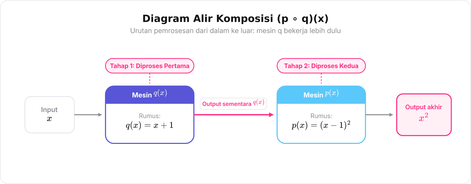 Diagram alir komposisi fungsi p o q x yang menunjukkan input x diproses oleh mesin q terlebih dahulu lalu dilanjutkan ke mesin p.