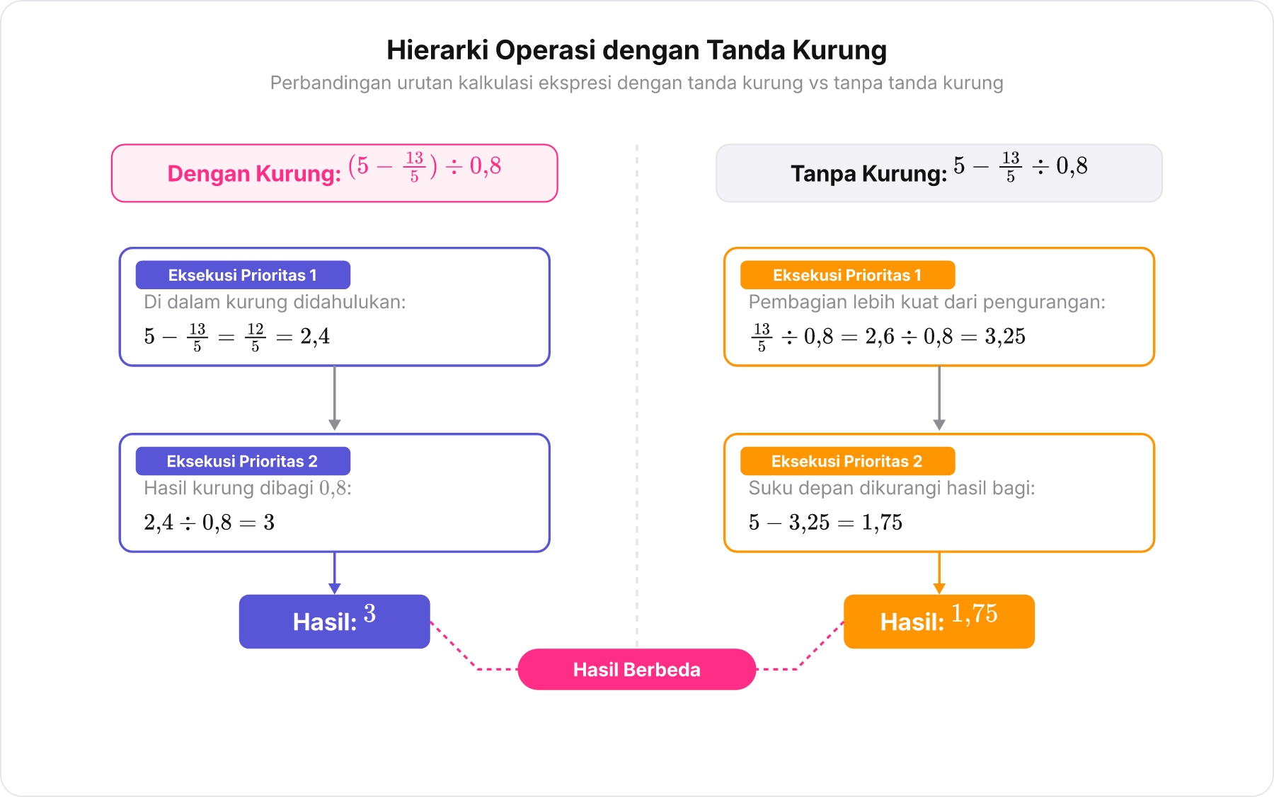 Diagram pohon hierarki operasi membandingkan ekspresi bertanda kurung dengan ekspresi tanpa kurung yang menghasilkan nilai berbeda.