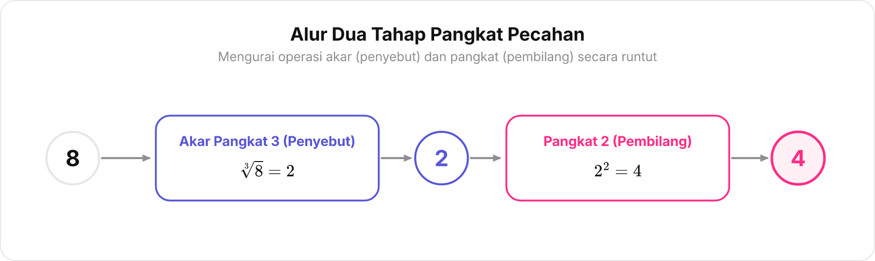 Diagram alir dua tahap perhitungan pangkat pecahan 8 pangkat 2/3: diakar pangkat 3 menghasilkan 2, lalu dipangkatkan 2 menghasilkan 4.