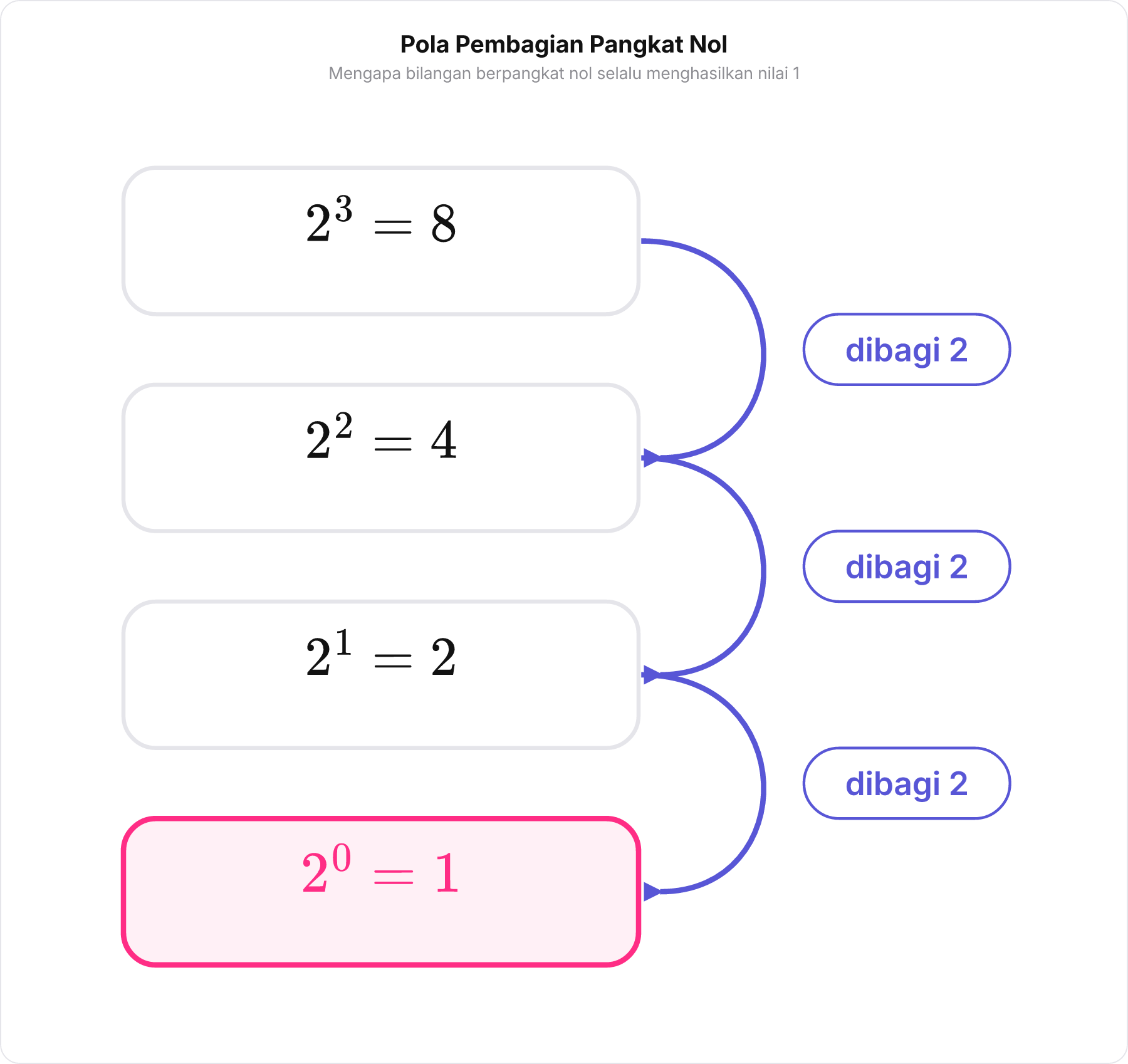 Diagram tangga menurun yang menunjukkan pola pembagian basis 2 dari pangkat 3 hingga pangkat 0 menghasilkan 1.