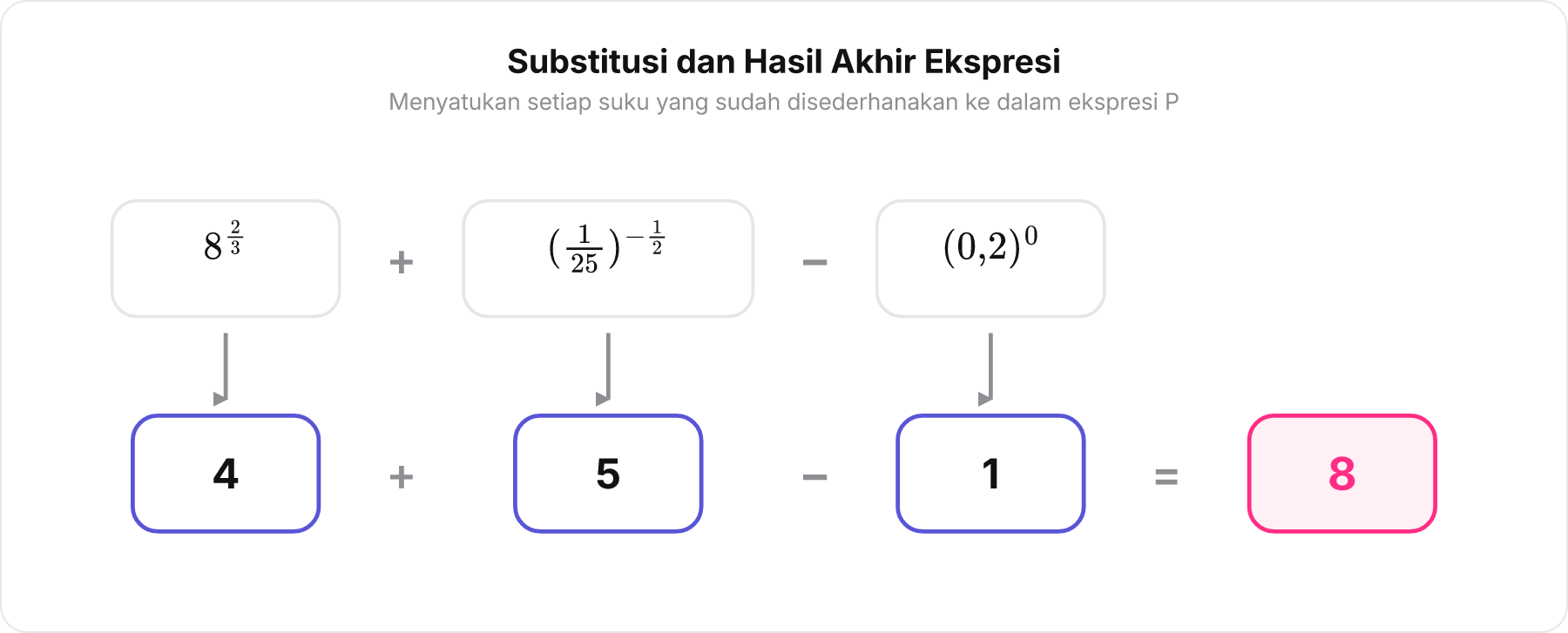 Diagram alir transformasi substitusi nilai dari tiga suku ekspresi P menghasilkan nilai akhir 8.