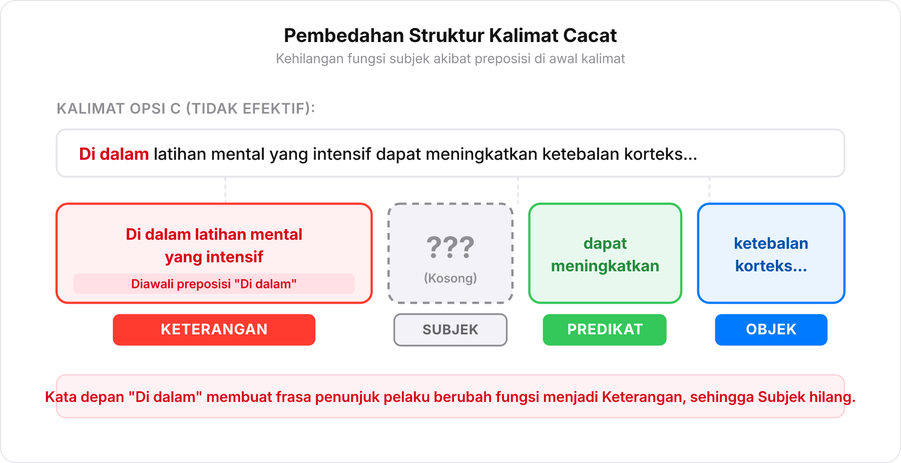 Diagram kotak parsing kalimat yang menunjukkan kekosongan fungsi subjek akibat kata depan di awal kalimat