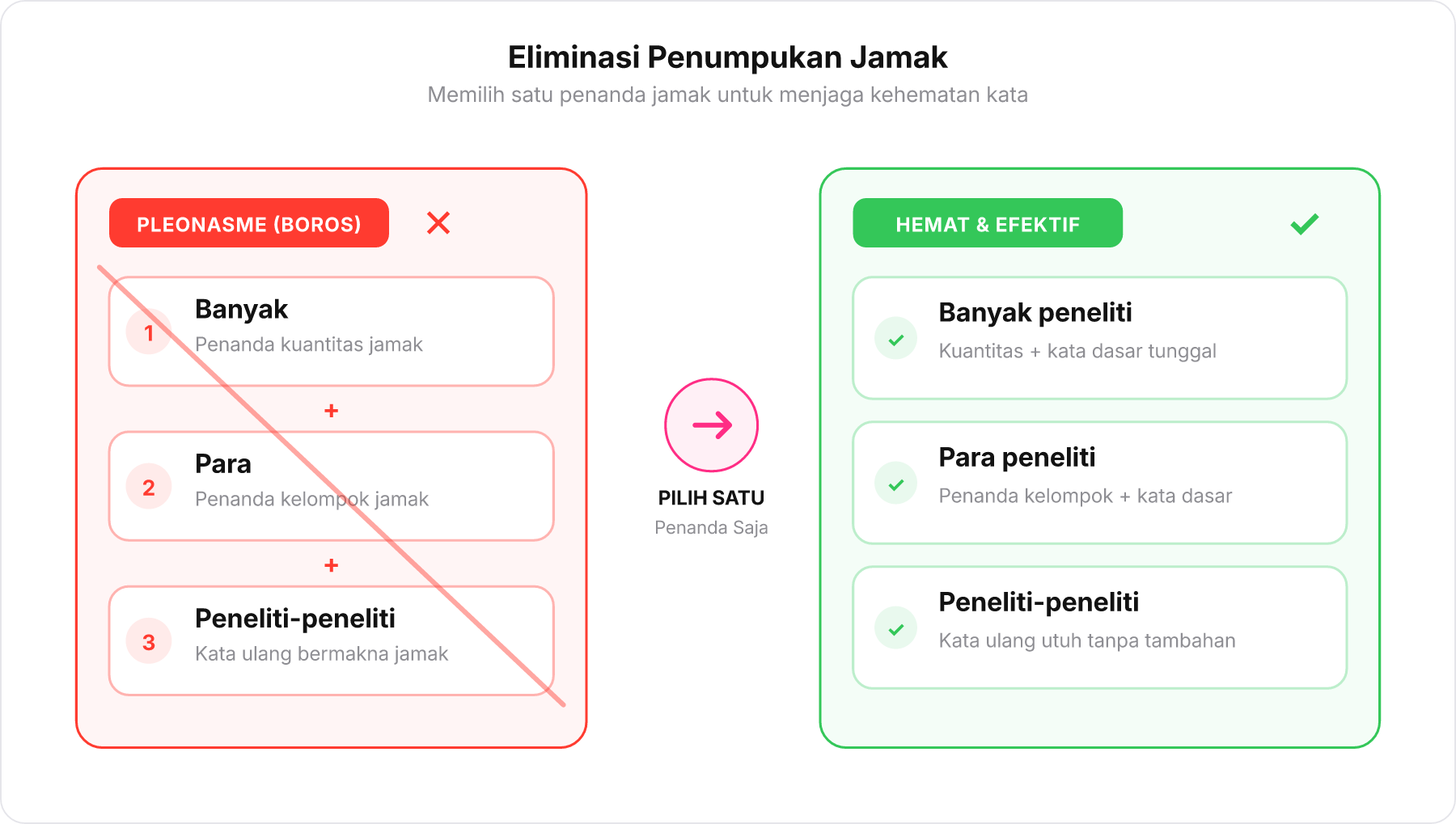 Diagram eliminasi pleonasme yang menyederhanakan tiga penanda jamak menjadi satu penanda tunggal yang efektif