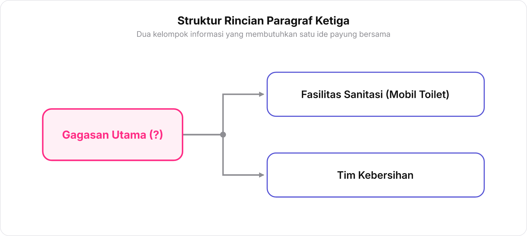 Diagram pohon mendatar yang menunjukkan hubungan gagasan utama bercabang ke dua rincian setara: Fasilitas Sanitasi dan Tim Kebersihan
