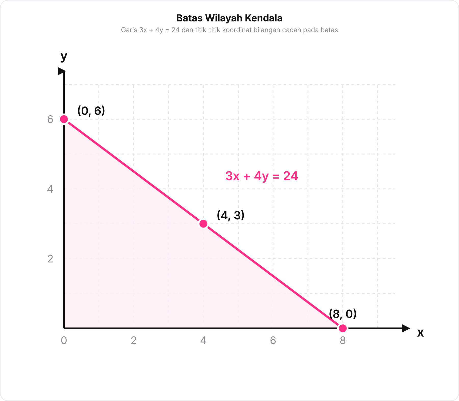 Grafik garis batas kendala 3x + 4y = 24 di kuadran I yang menunjukkan titik sudut 0, 6 , 8, 0 dan titik bulat 4, 3 pada garis.