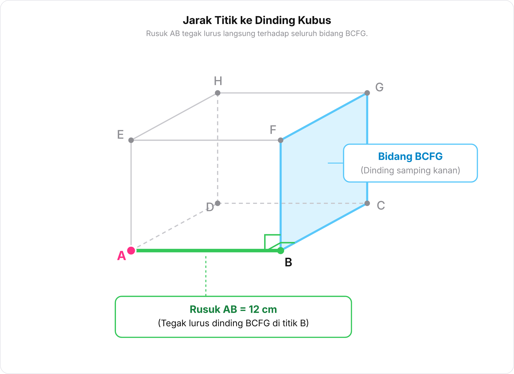 Diagram kubus ABCD.EFGH memperlihatkan rusuk AB sebagai jarak tegak lurus dari titik A ke bidang dinding BCFG.