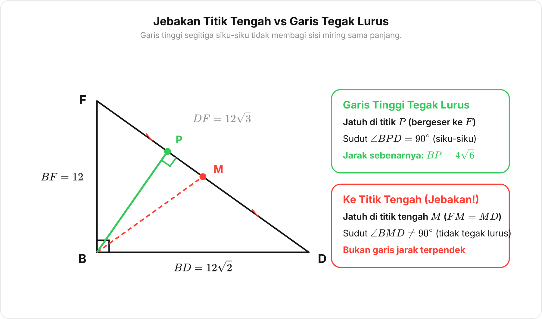 Perbandingan dua garis dari titik B ke garis DF pada segitiga siku-siku BDF, menunjukkan garis tengah bukan garis tegak lurus.