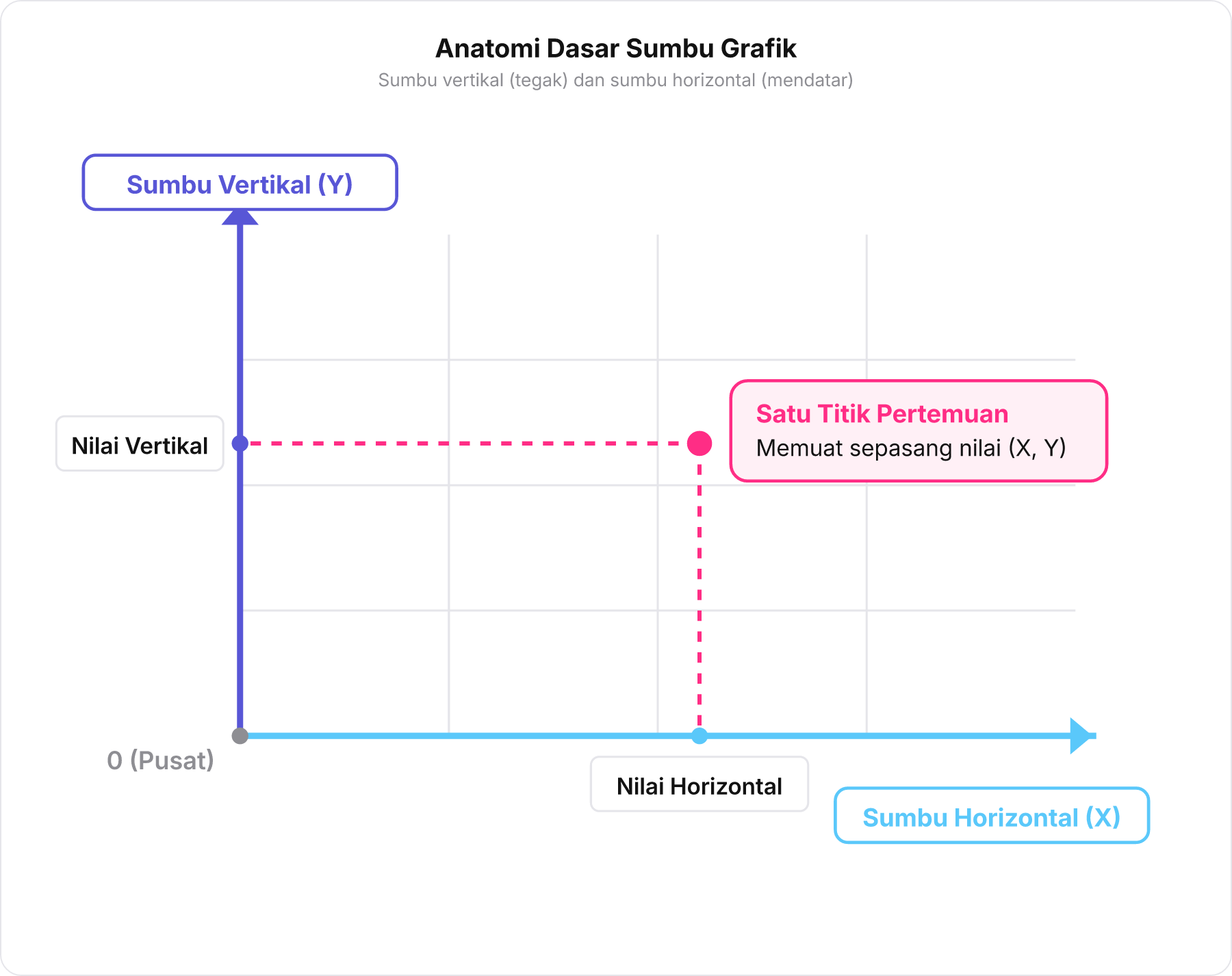 Diagram dasar grafik Cartesius yang menunjukkan sumbu vertikal Y dan horizontal X dengan satu titik koordinat.