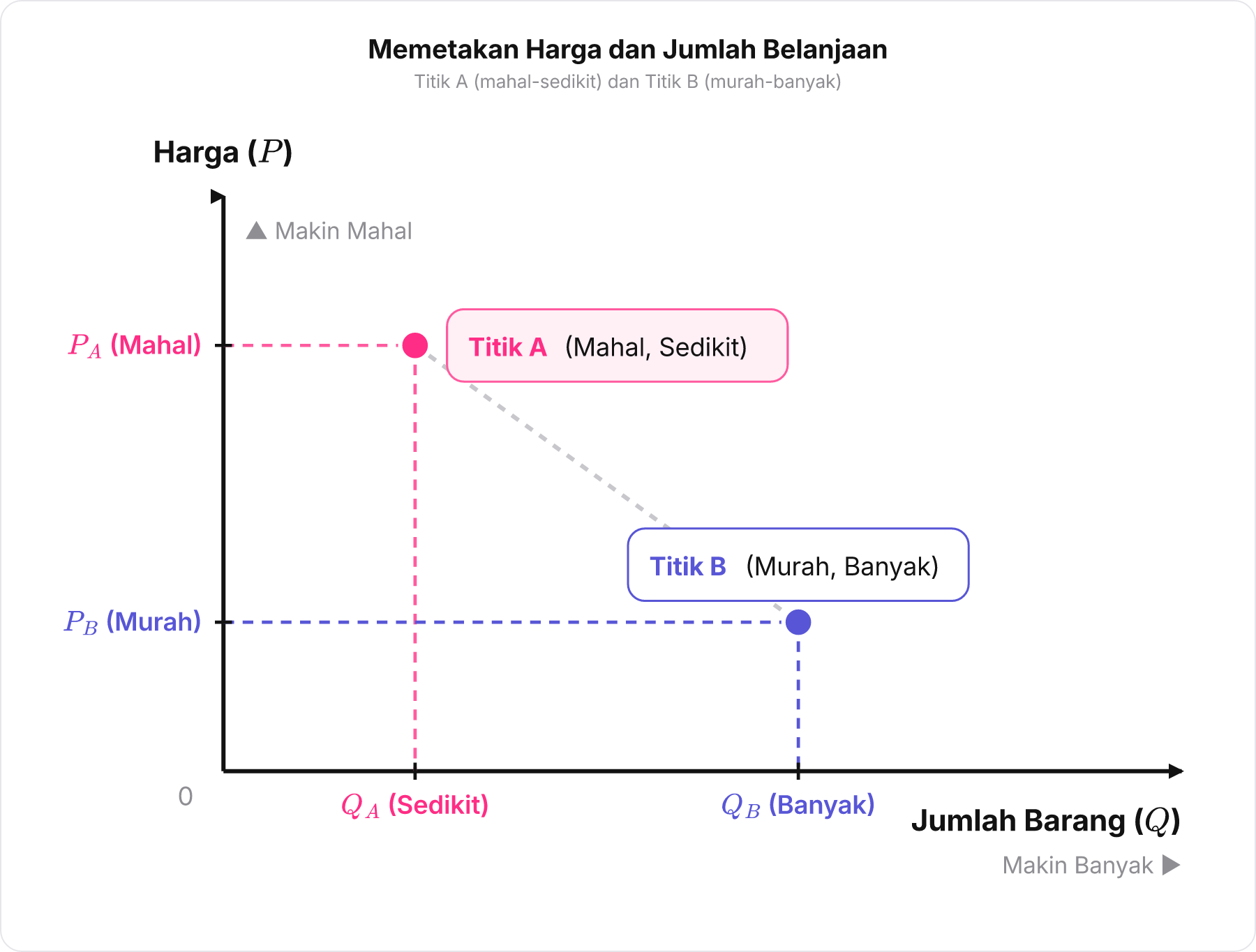 Grafik koordinat dengan sumbu vertikal Harga dan sumbu horizontal Jumlah Barang menampilkan Titik A di kiri atas dan Titik B di kanan bawah.