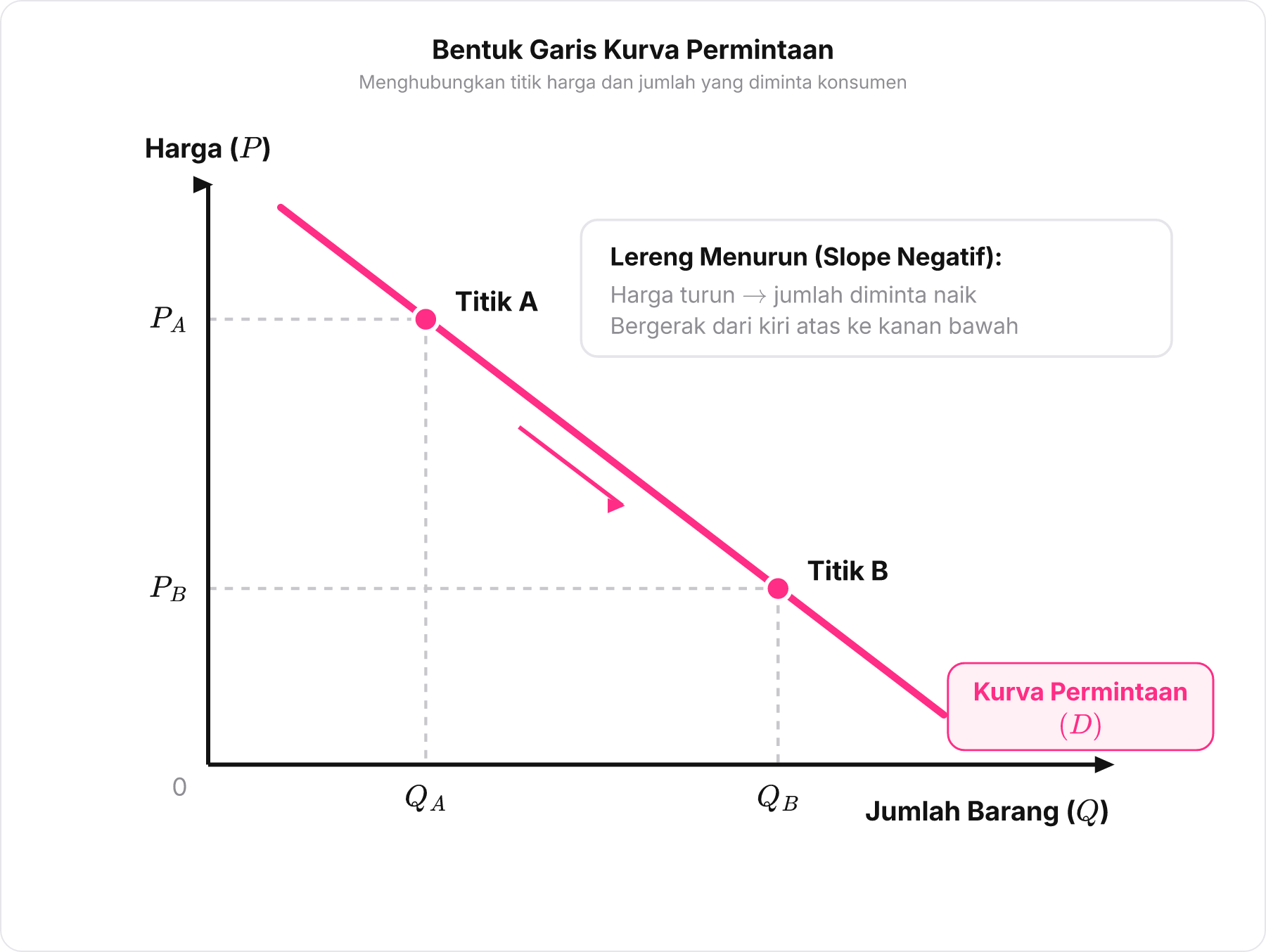 Kurva permintaan berupa garis lurus menurun dari kiri atas ke kanan bawah yang menghubungkan kombinasi harga dan jumlah barang.
