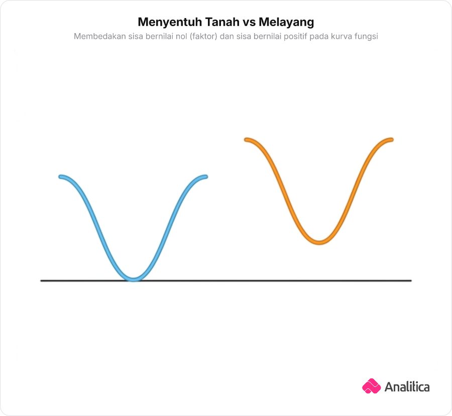 Ilustrasi perbandingan dua kurva polinomial: satu memotong sumbu mendatar dan satu lagi melayang di atasnya