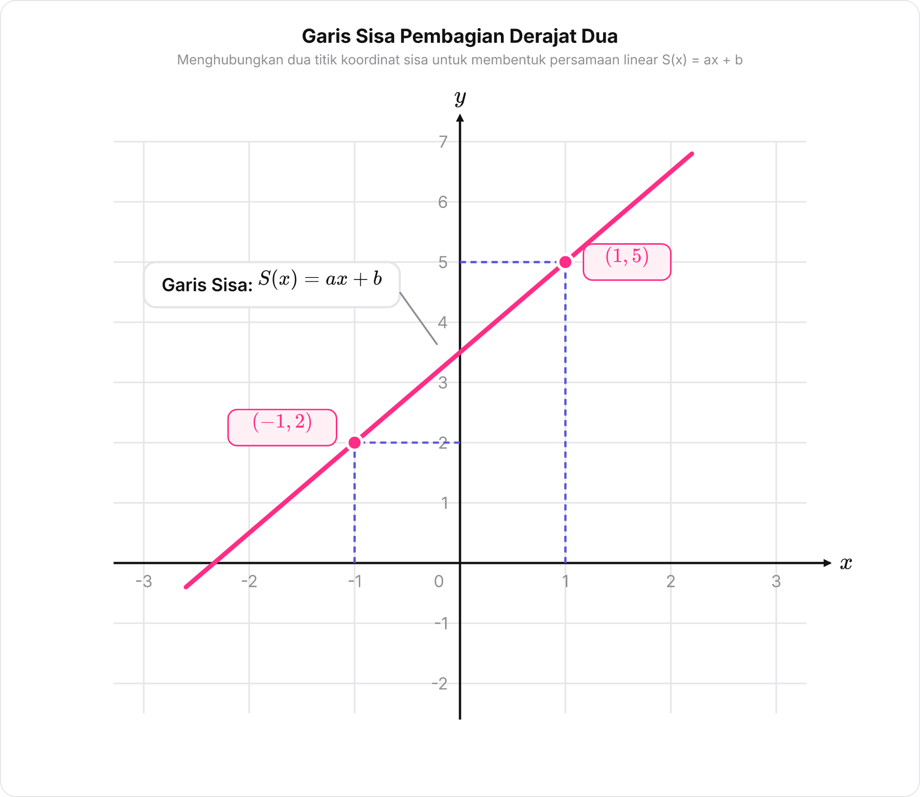 Grafik kartesius yang menunjukkan dua titik -1, 2 dan 1, 5 yang dihubungkan oleh garis lurus sisa pembagian ax+b