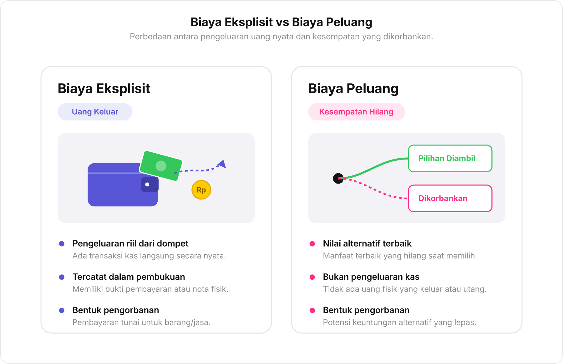 Diagram perbandingan Biaya Eksplisit dan Biaya Peluang.