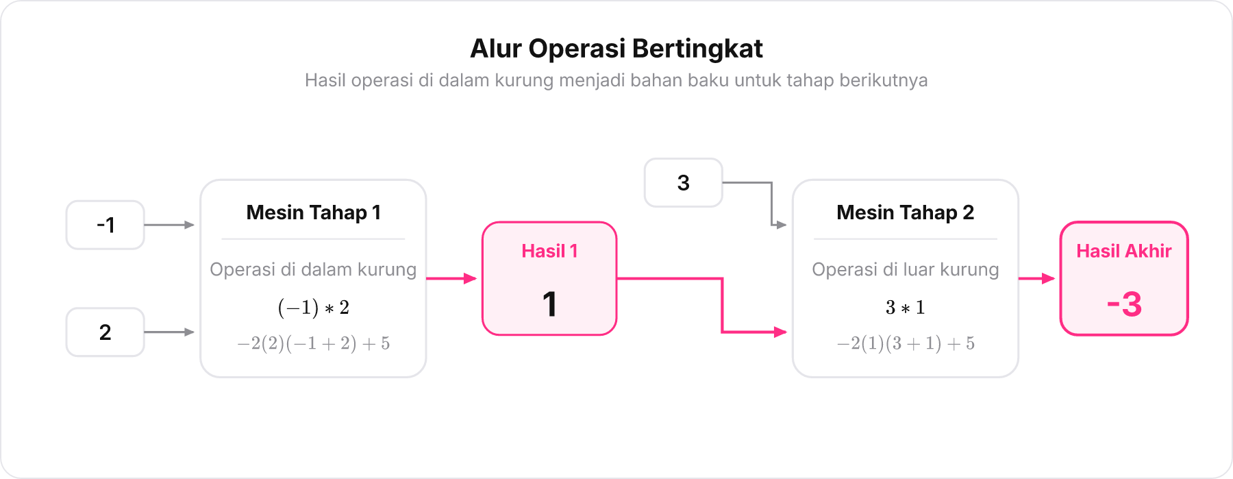 Bagan alur evaluasi bertingkat operasi biner dari dalam kurung ke operasi luar.