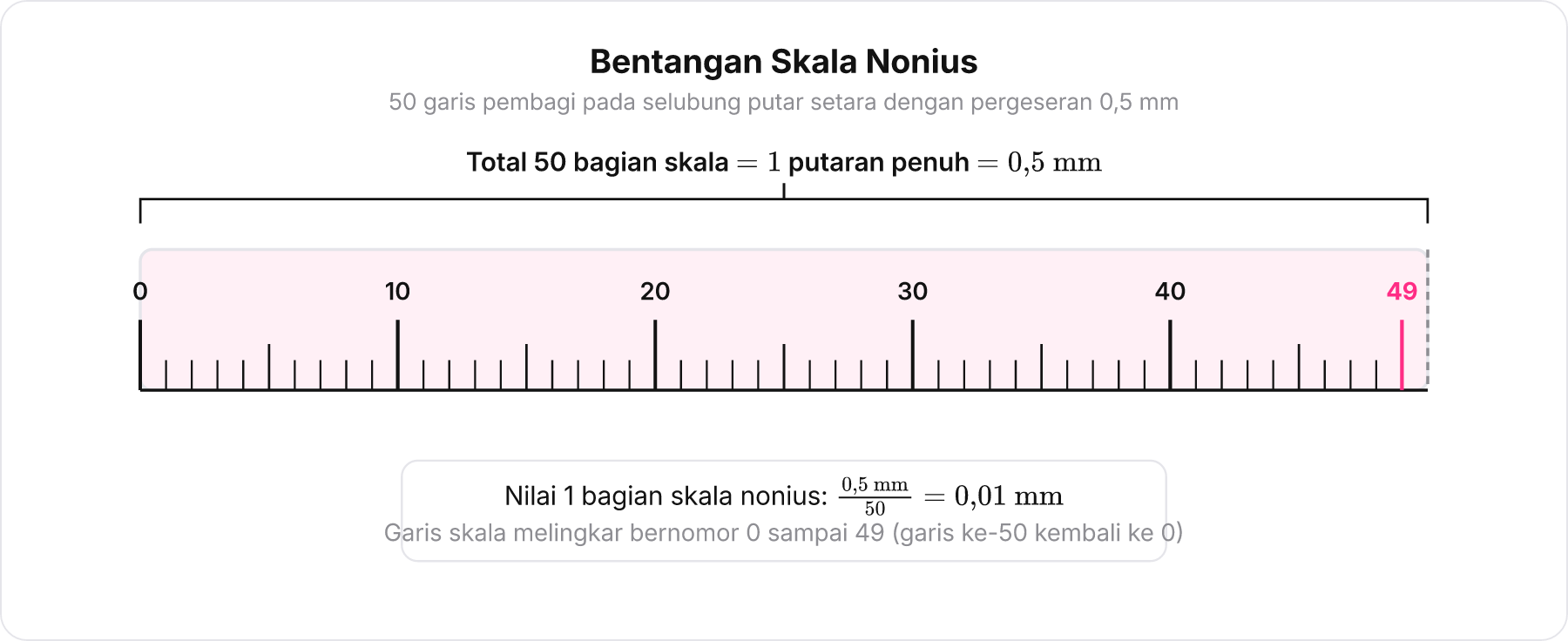 Diagram bentangan selubung skala nonius yang menunjukkan pembagian garis dari 0 sampai 49.