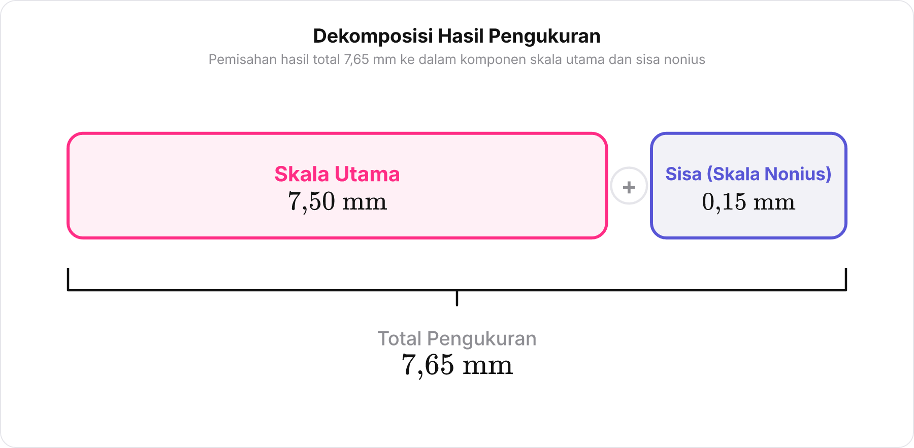 Diagram balok penjumlahan yang memisahkan hasil total 7,65 mm menjadi balok Skala Utama 7,50 mm dan balok Skala Nonius 0,15 mm.