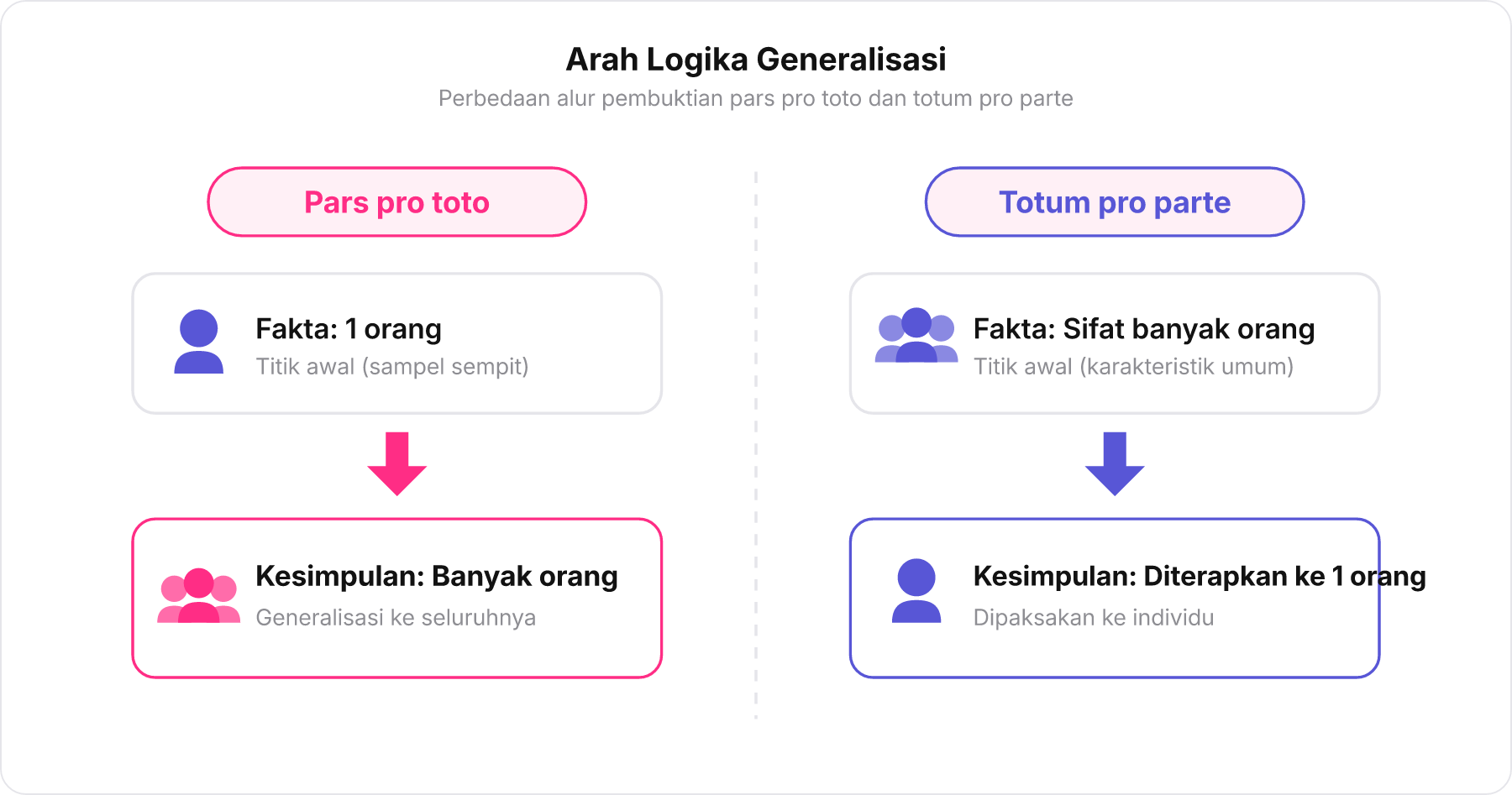 Diagram panah arah logika pars pro toto dan totum pro parte