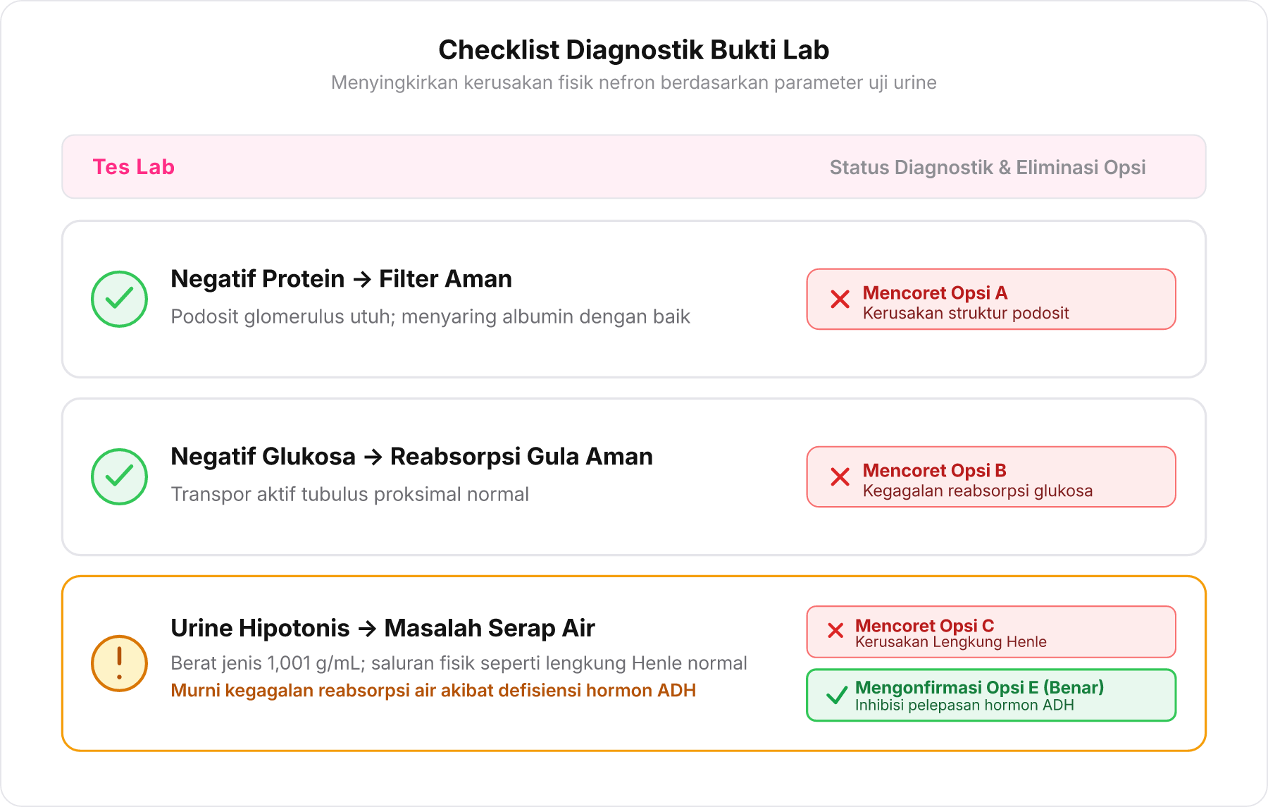 Diagram alur bukti laboratorium yang mengeliminasi kerusakan fisik ginjal dan menyimpulkan gangguan hormon ADH