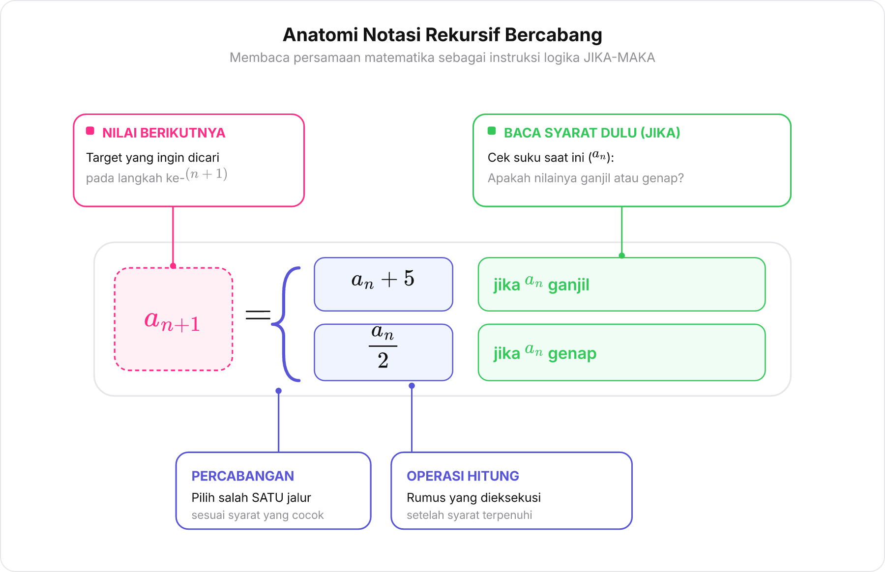 Diagram anatomi persamaan rekursif bercabang aₙ₊₁ dengan anotasi label penjelasan.