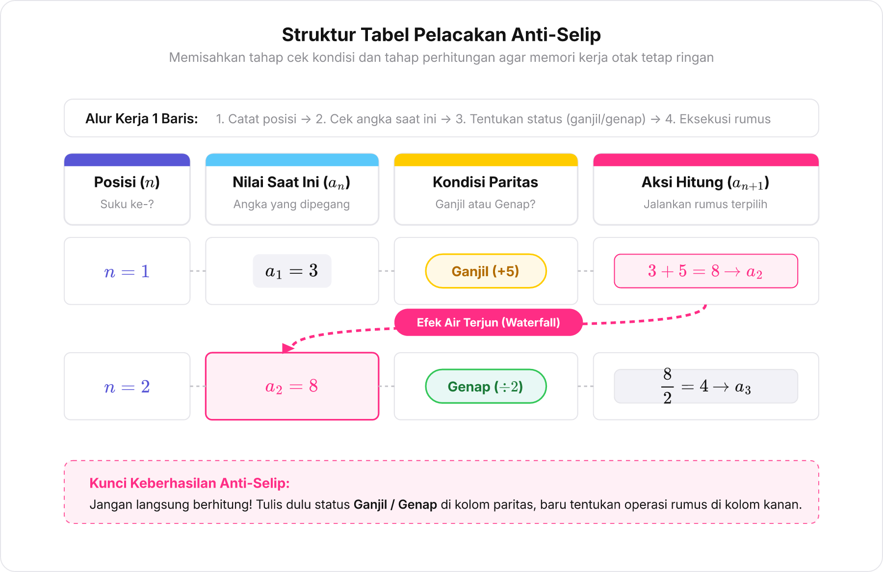 Skema struktur 4 kolom tabel pelacakan anti-selip untuk relasi rekursif dengan petunjuk alirannya.