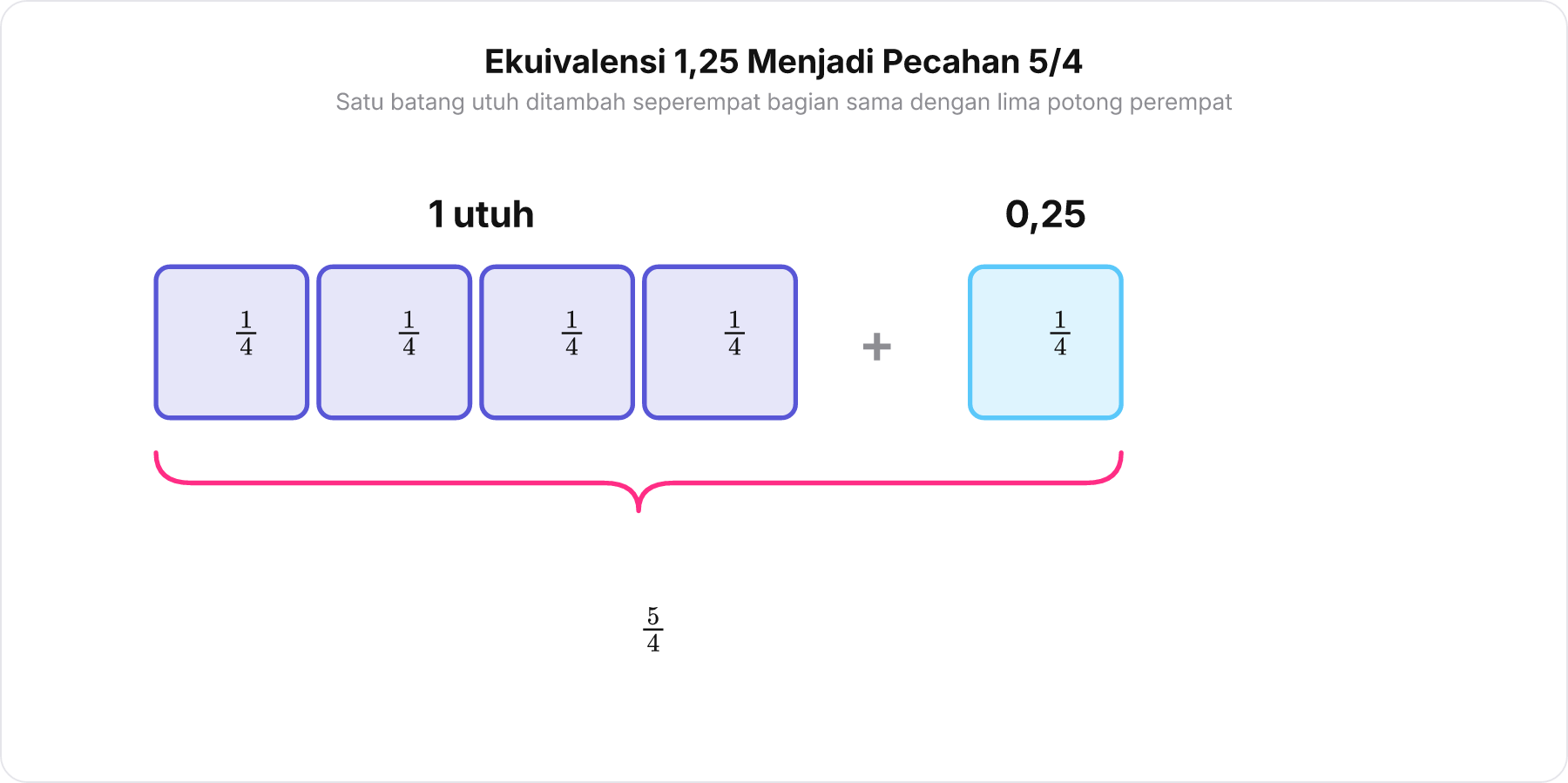 Diagram balok pecahan menunjukkan bahwa 1 utuh dan 0,25 setara dengan 5 perempat atau 5/4