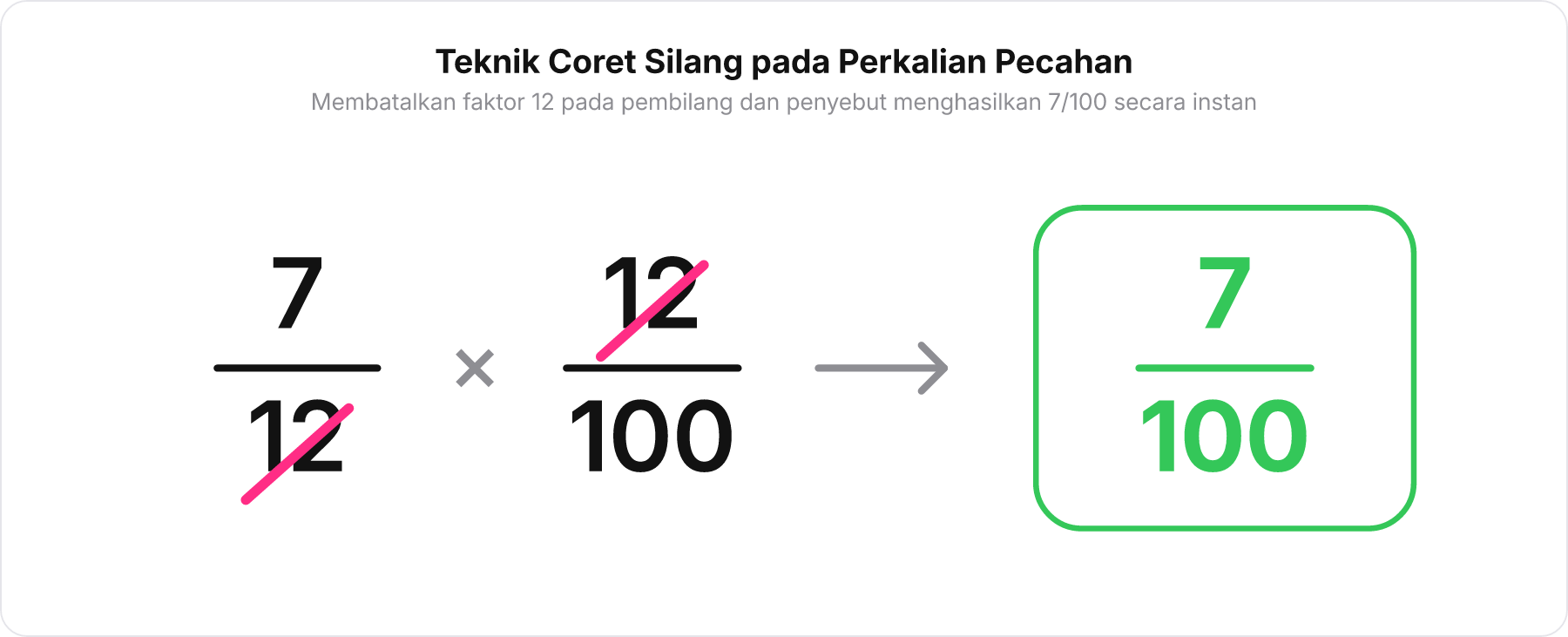Diagram persamaan matematis perkalian pecahan 7/12 dikali 12/100 dengan tanda coret silang pada angka 12 menghasilkan 7/100