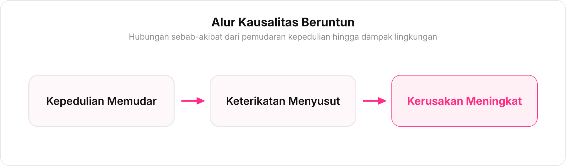 Diagram alur kausalitas tiga tahap dari kepedulian memudar menuju kerusakan lingkungan.