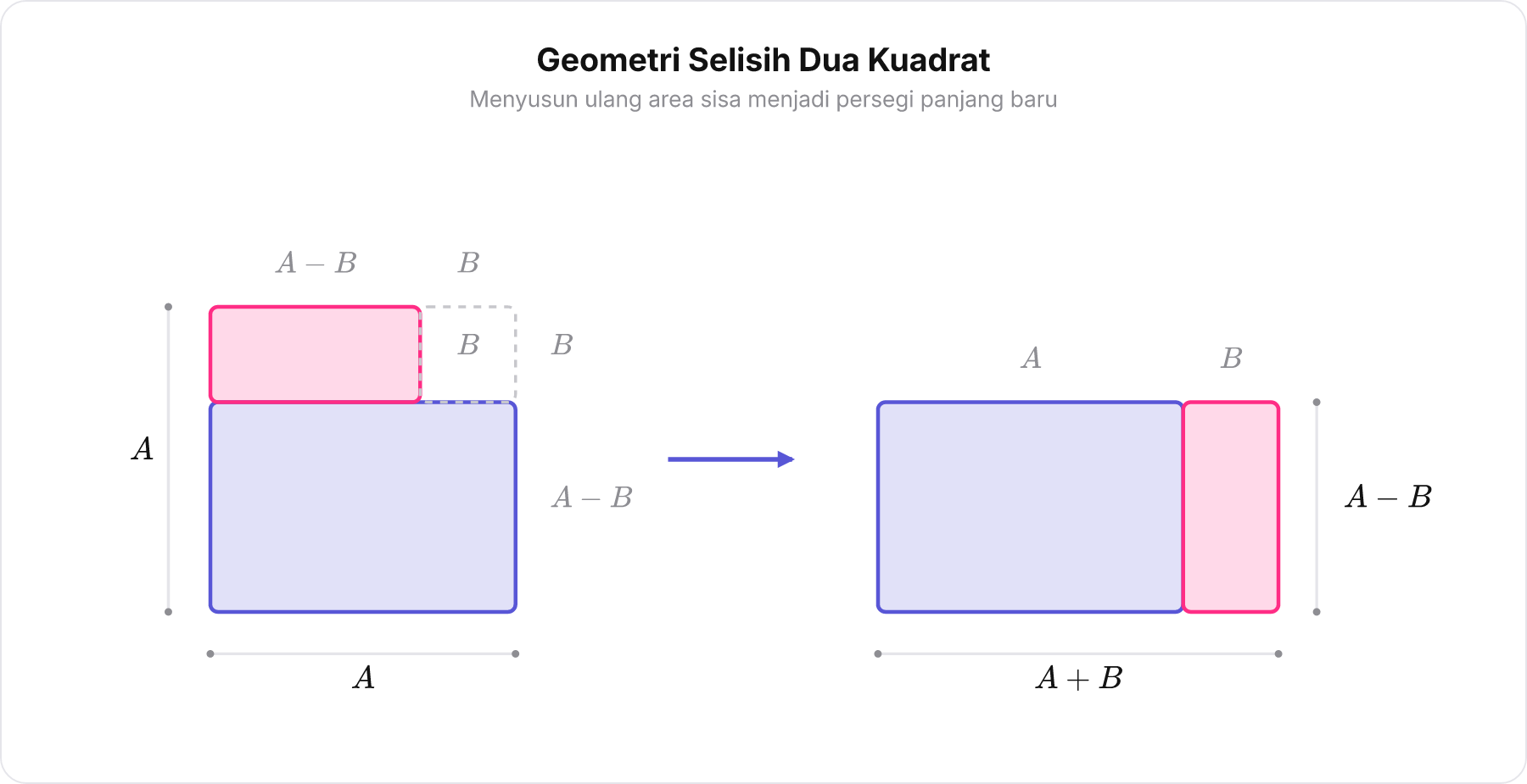 Diagram pembuktian geometris selisih dua kuadrat menunjukkan pemotongan area B kuadrat dari area A kuadrat dan penyusunan ulangnya menjadi persegi panjang berukuran A min B kali A plus B.