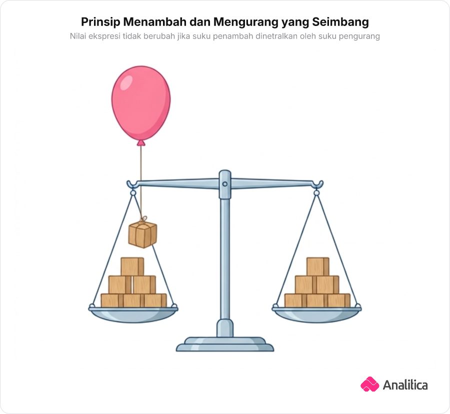 Ilustrasi timbangan seimbang dengan balok beban dan balon gas penyeimbang di satu sisi.