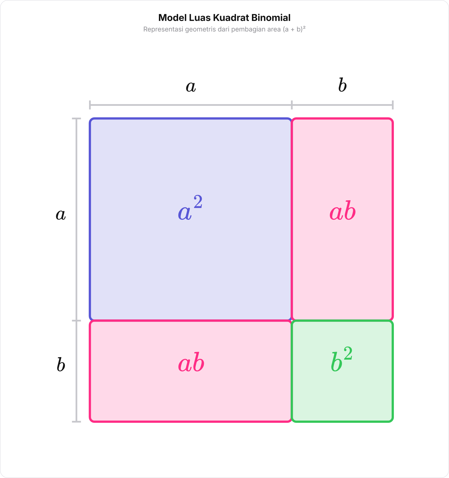 Diagram area persegi yang terbagi menjadi empat bagian untuk mengilustrasikan penjabaran a+b ²