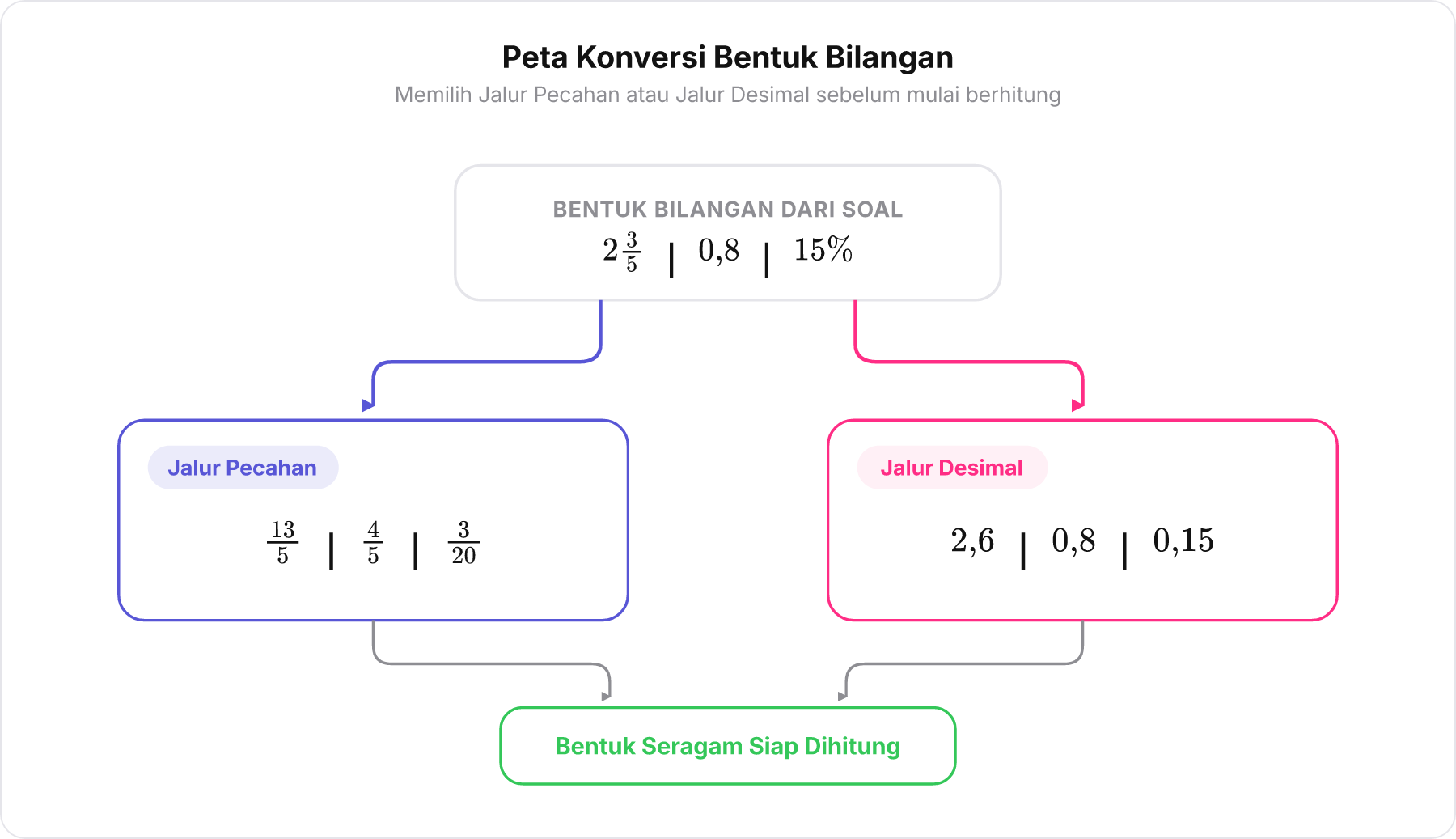 Diagram alir perbandingan Jalur Pecahan dan Jalur Desimal untuk menyeragamkan bentuk bilangan.