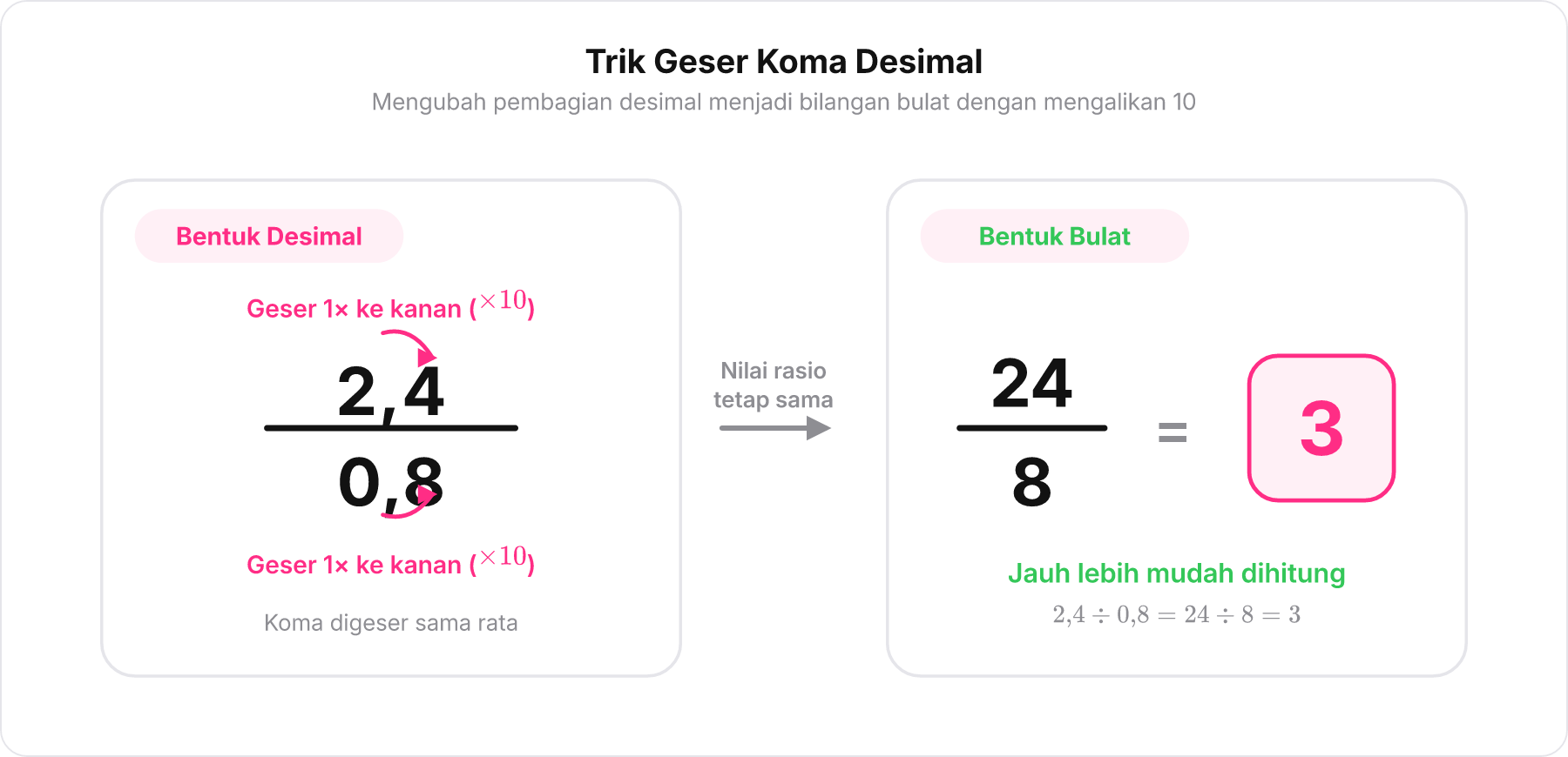 Diagram pergeseran koma pada pembagian 2,4 dibagi 0,8 menjadi 24 dibagi 8.