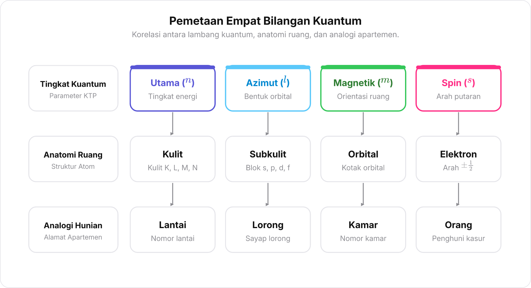 Bagan pemetaan bilangan kuantum ke anatomi ruang atom dan analogi apartemen