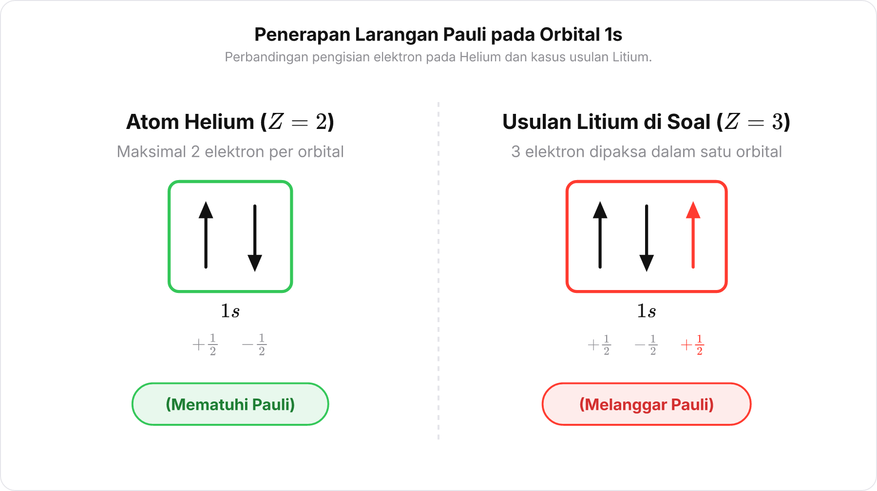 Diagram kotak orbital membandingkan konfigurasi Helium yang mematuhi Pauli dan usulan Litium yang melanggarnya