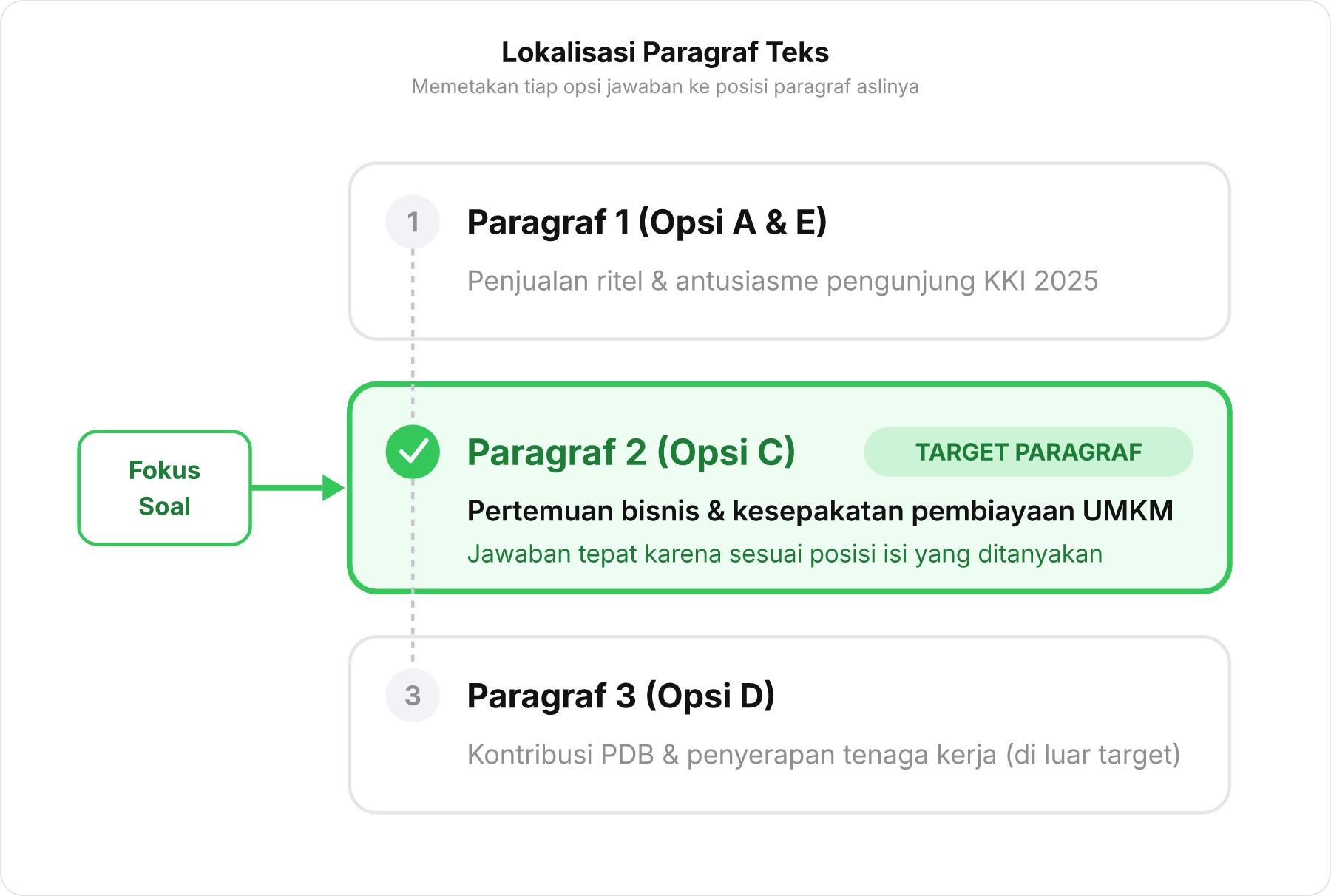 Diagram vertikal pemetaan opsi jawaban berdasarkan letak paragrafnya dalam teks