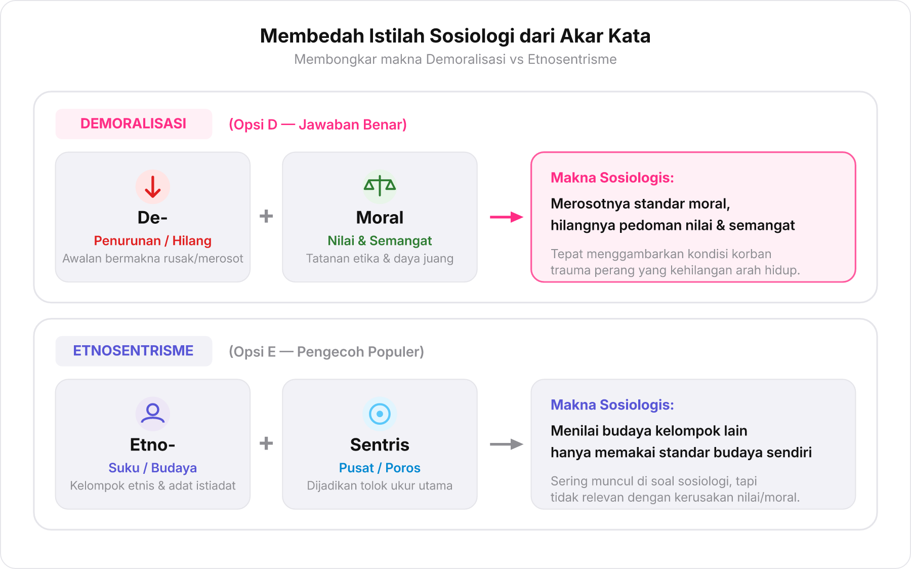 Diagram pembedahan akar kata Demoralisasi De- dan Moral dibandingkan dengan Etnosentrisme Etno- dan Sentris .