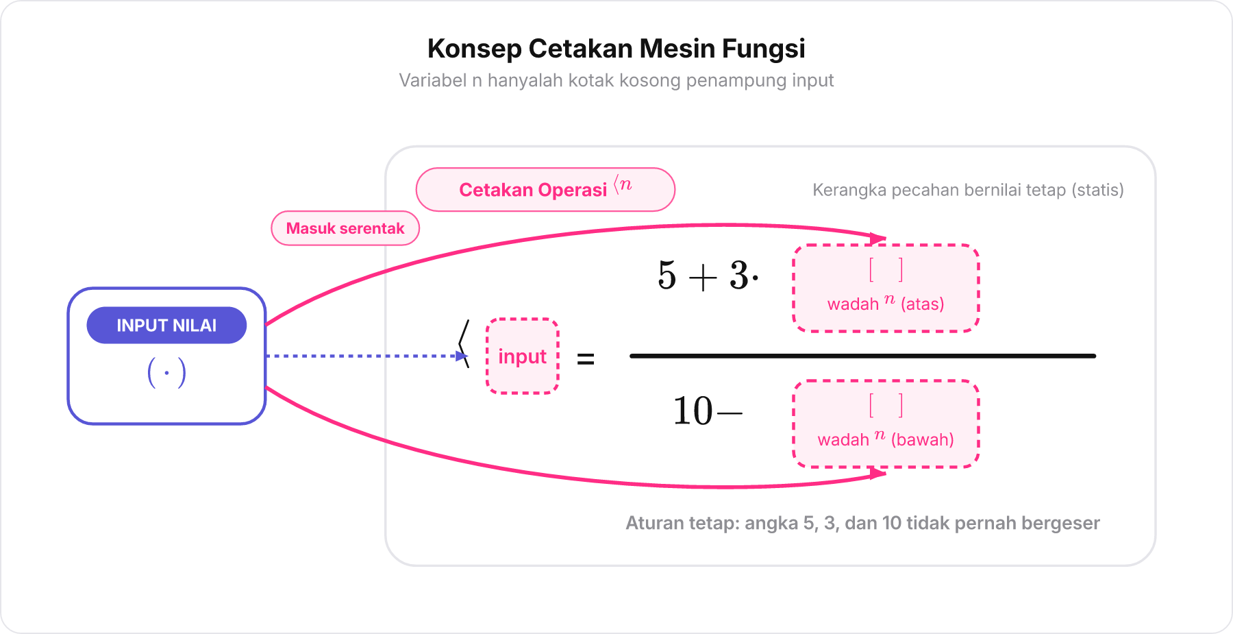 Konsep Cetakan Mesin Fungsi