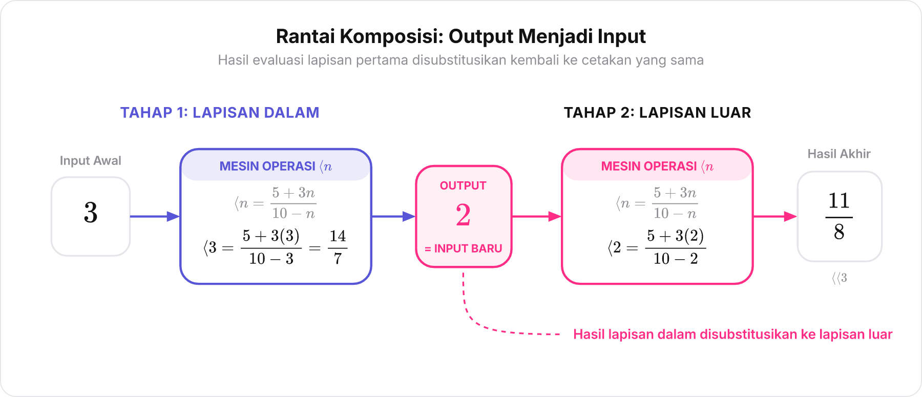 Rantai Komposisi: Output Menjadi Input